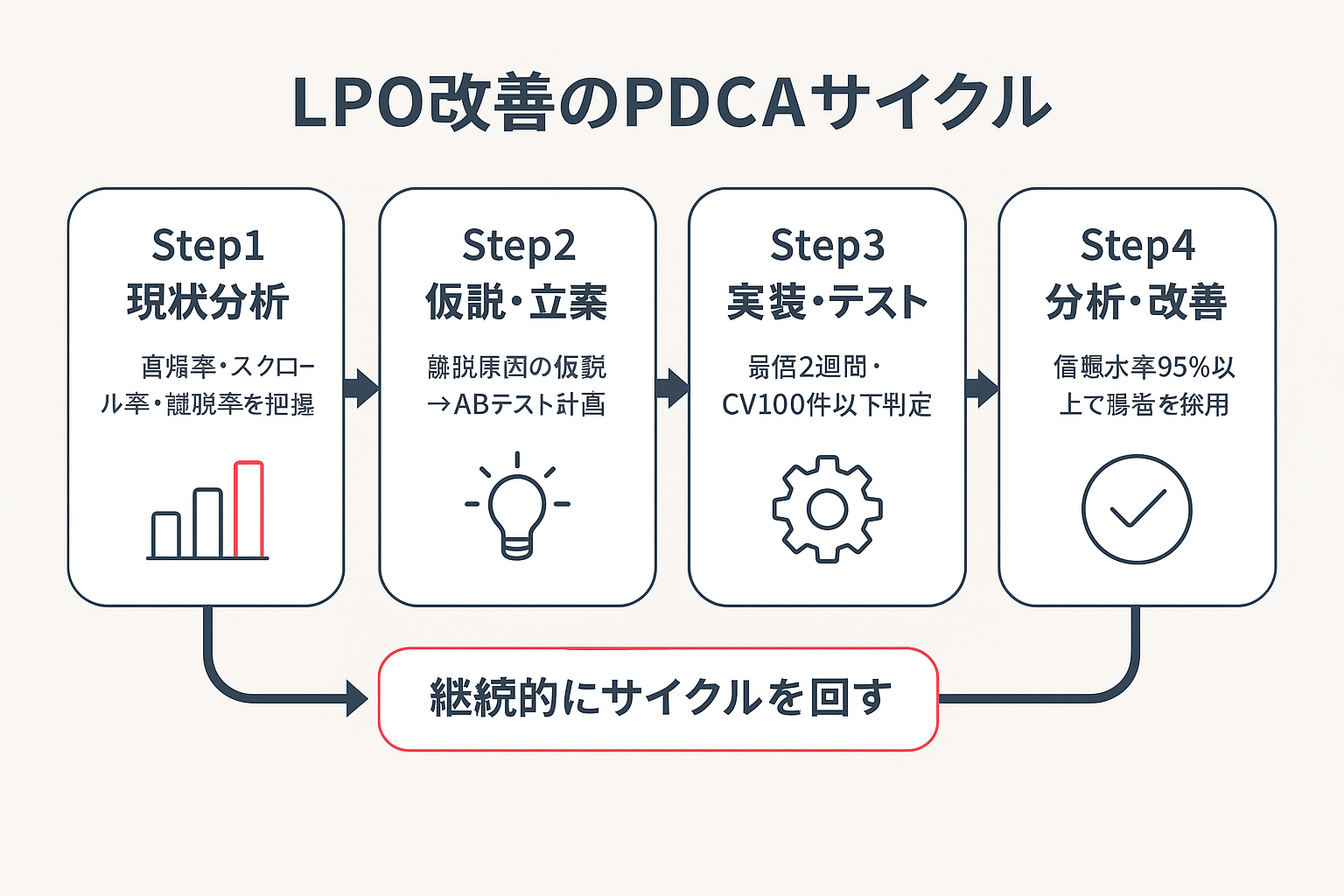 LPO・CVR改善のPDCAサイクルを4ステップで示すフローチャート。Step1現状分析、Step2仮説・立案、Step3実装・テスト、Step4分析・改善が矢印で順に接続され、Step4からStep1へ戻る循環矢印が描かれている。