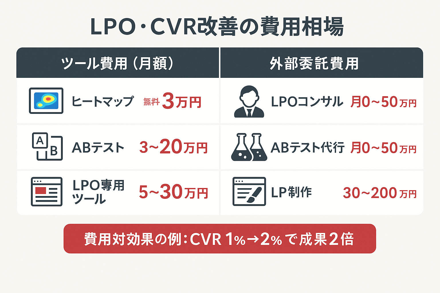 LPO・CVR改善の費用相場を比較する表形式のインフォグラフィック。左側にツール費用（ヒートマップ無料〜3万円、ABテスト3〜20万円、LPO専用ツール5〜30万円）、右側に外部委託費用（LPOコンサル月10〜50万円、ABテスト代行月10〜50万円、LP制作30〜200万円）が並び、下部にCVR1%から2%で成果2倍という費用対効果の例が示されている。