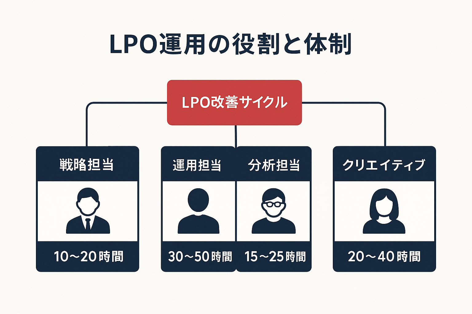 LPO運用に必要な戦略・運用・分析・クリエイティブの4つの役割と月間工数を示した体制図