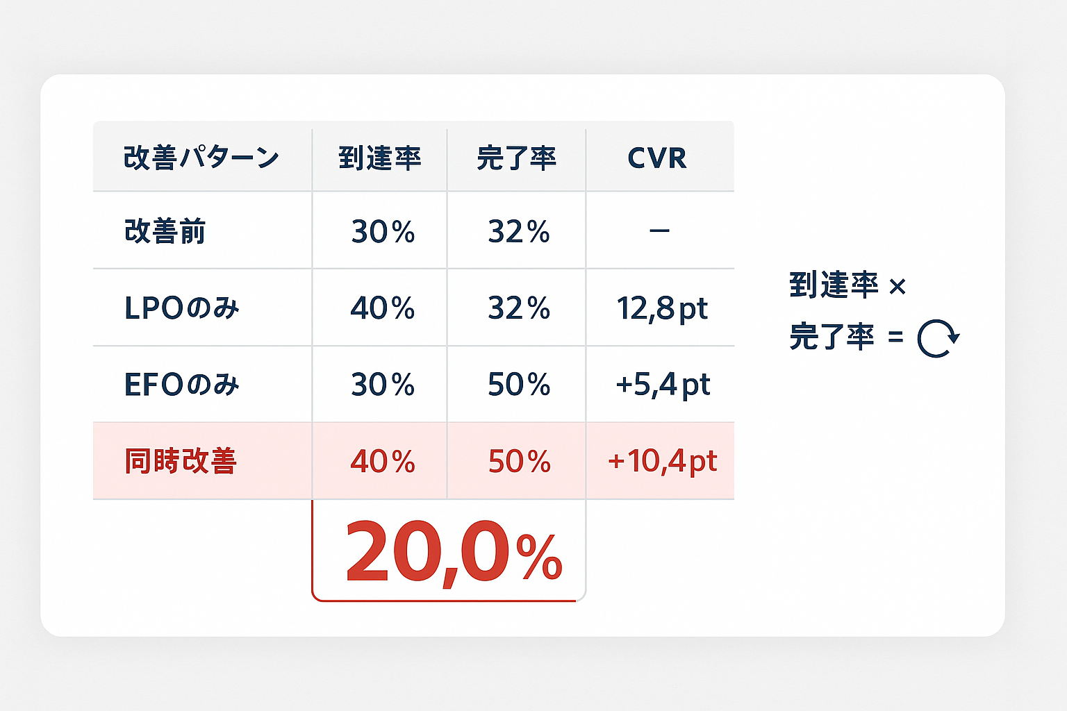 LPOのみ・EFOのみ・同時改善のCVR比較表。改善前CVR9.6%に対し、同時改善でCVR20.0%（+10.4pt）となり、片方だけの改善を大きく上回ることを示す図