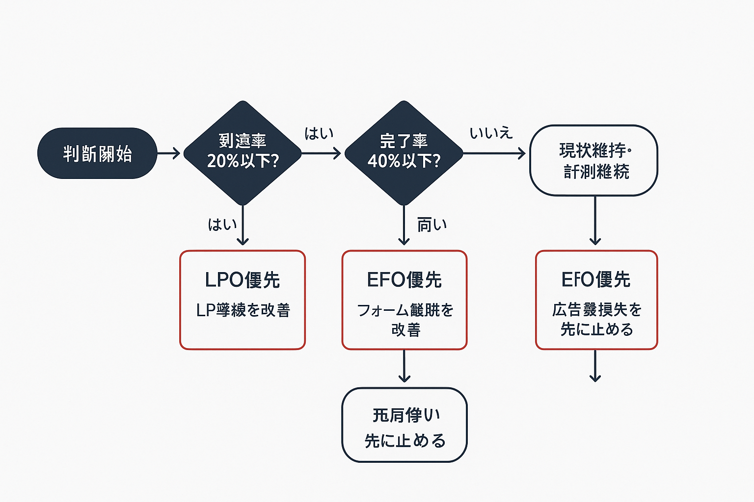 LPOとEFOの優先順位を判断するフローチャート。フォーム到達率とフォーム完了率のデータに基づき、LPO優先・EFO優先・両方実行を判断する流れを示す図