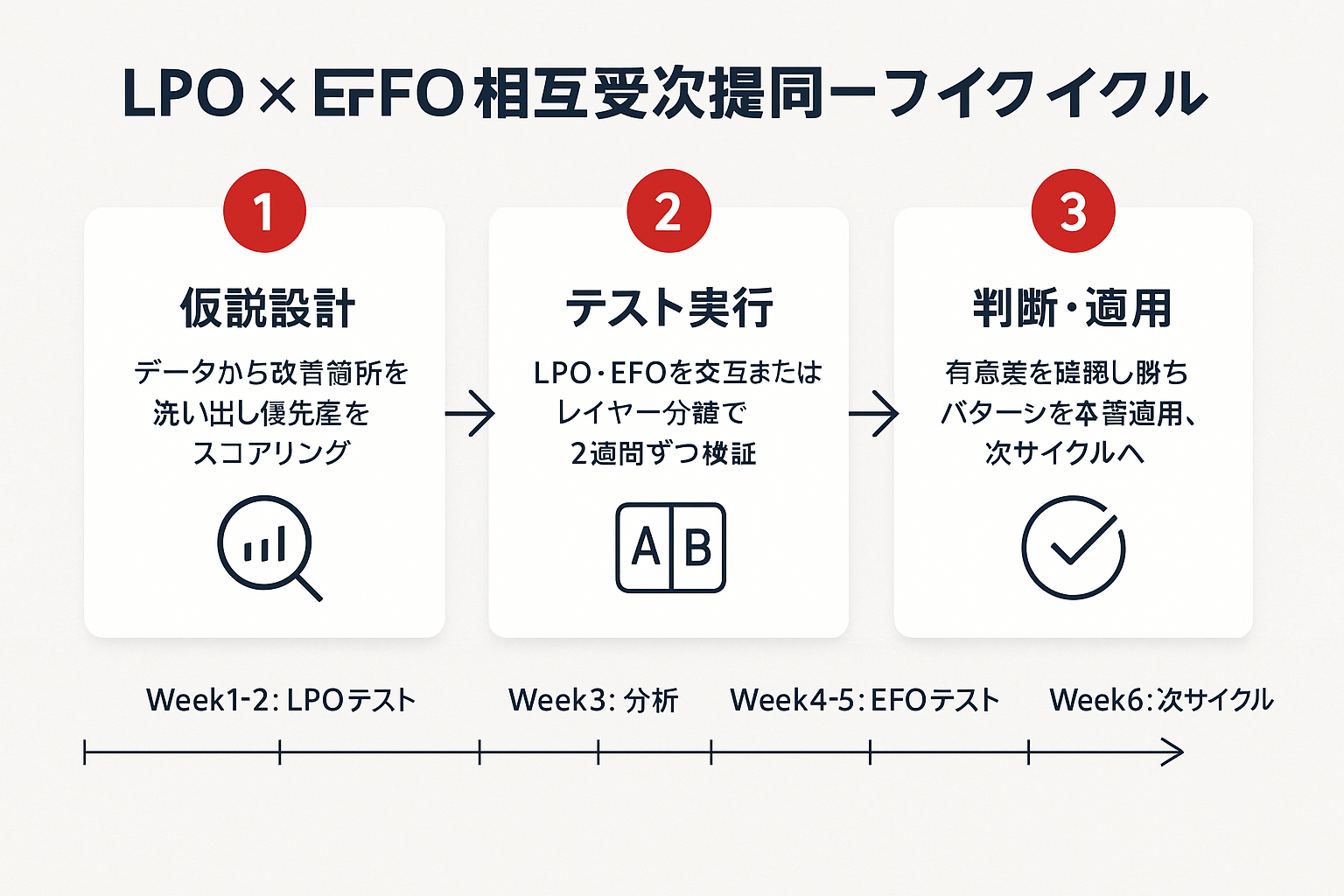 LPOとEFOを同時に回す3ステップの実行プロセス。仮説設計、テスト実行、判断・適用の流れと、6週間のスケジュールタイムラインを示すガイド図