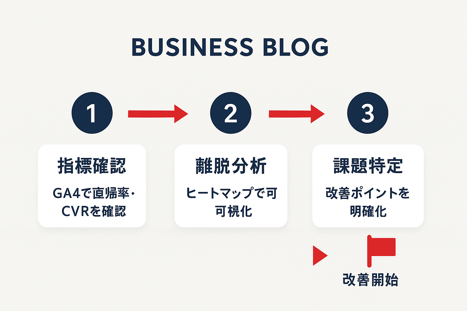 LPの課題特定フロー：①指標確認→②離脱分析→③課題特定の3ステップを矢印でつないだフローチャート図