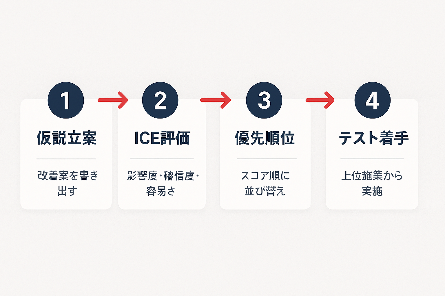 改善仮説の設計フロー：①仮説立案→②ICE評価→③優先順位→④テスト着手の4ステップを矢印でつないだフローチャート図