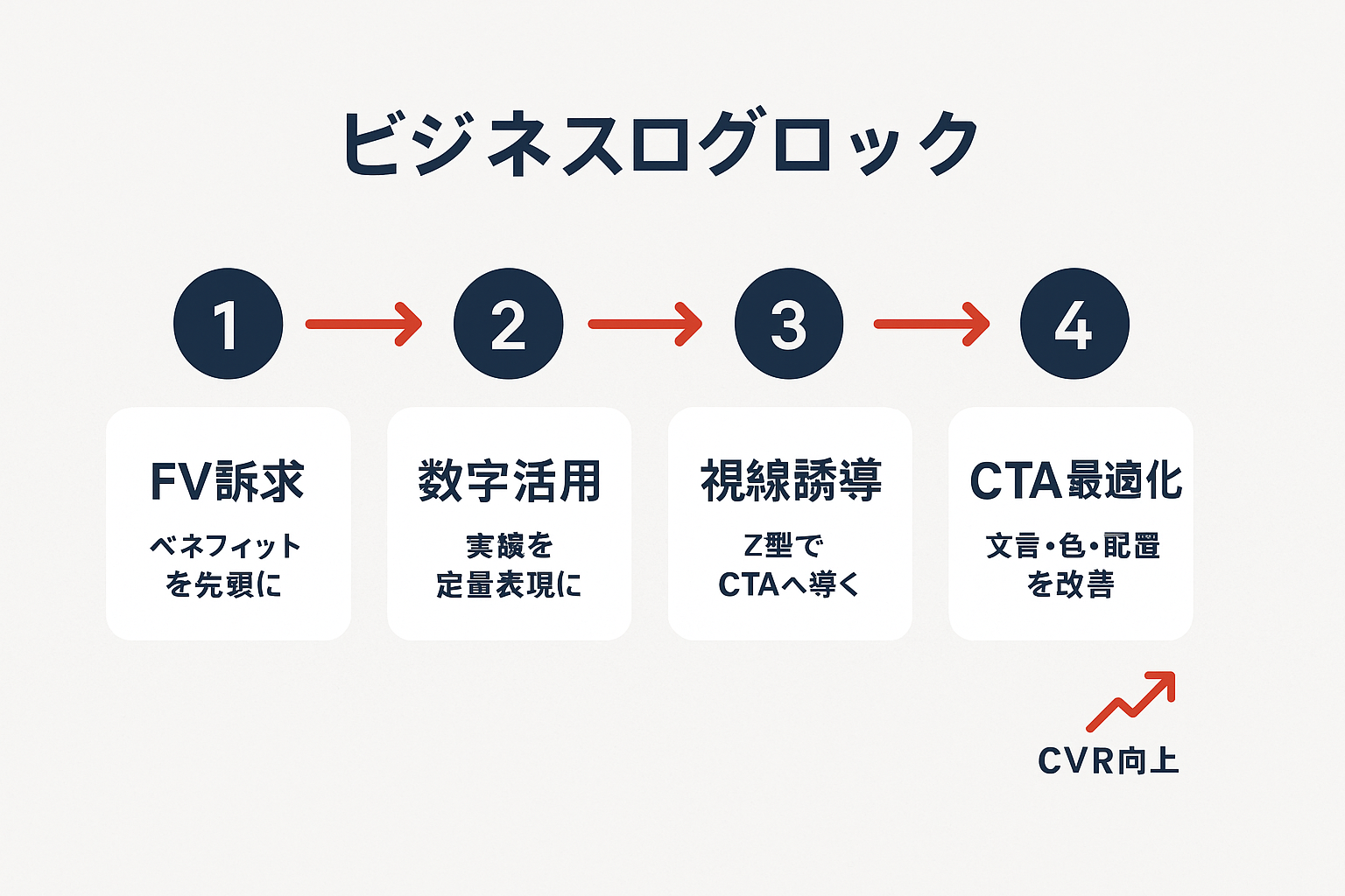 ファーストビューとCTA最適化の4ステップ：①FV訴求→②数字活用→③視線誘導→④CTA最適化のフローチャート図
