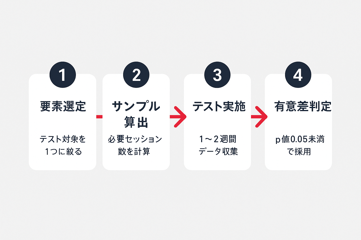 ABテスト検証フロー：①要素選定→②サンプル算出→③テスト実施→④有意差判定の4ステップを矢印でつないだフローチャート図