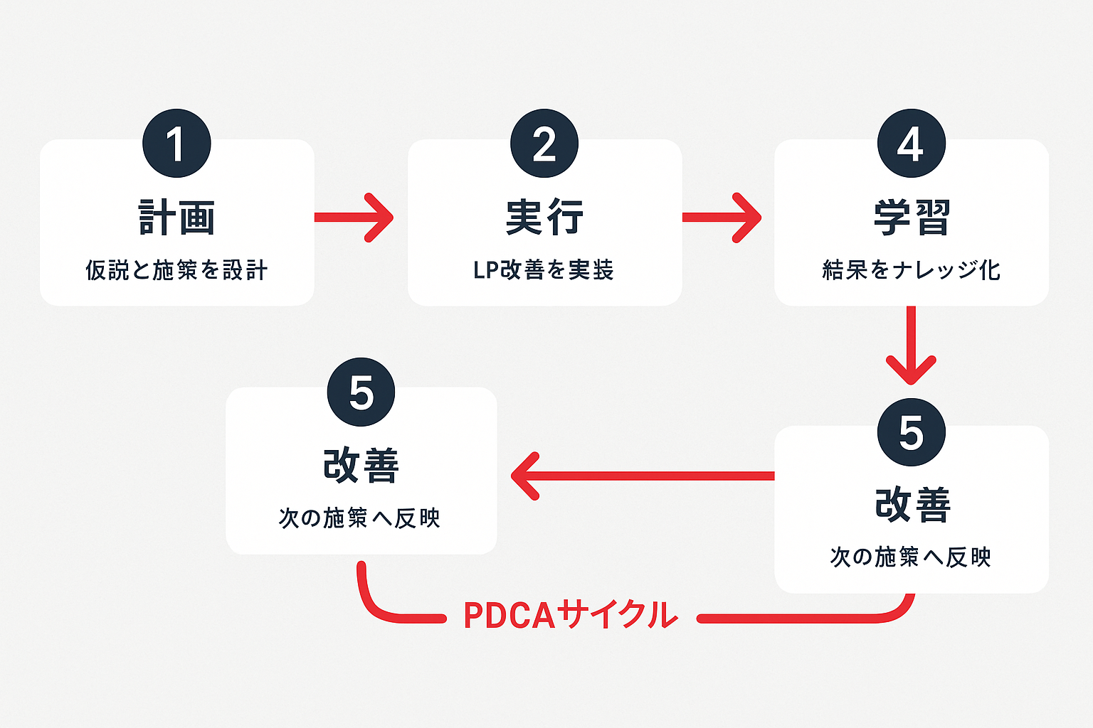 PDCAサイクルによる継続改善フロー：①計画→②実行→③検証→④学習→⑤改善を循環する5ステップのフローチャート図