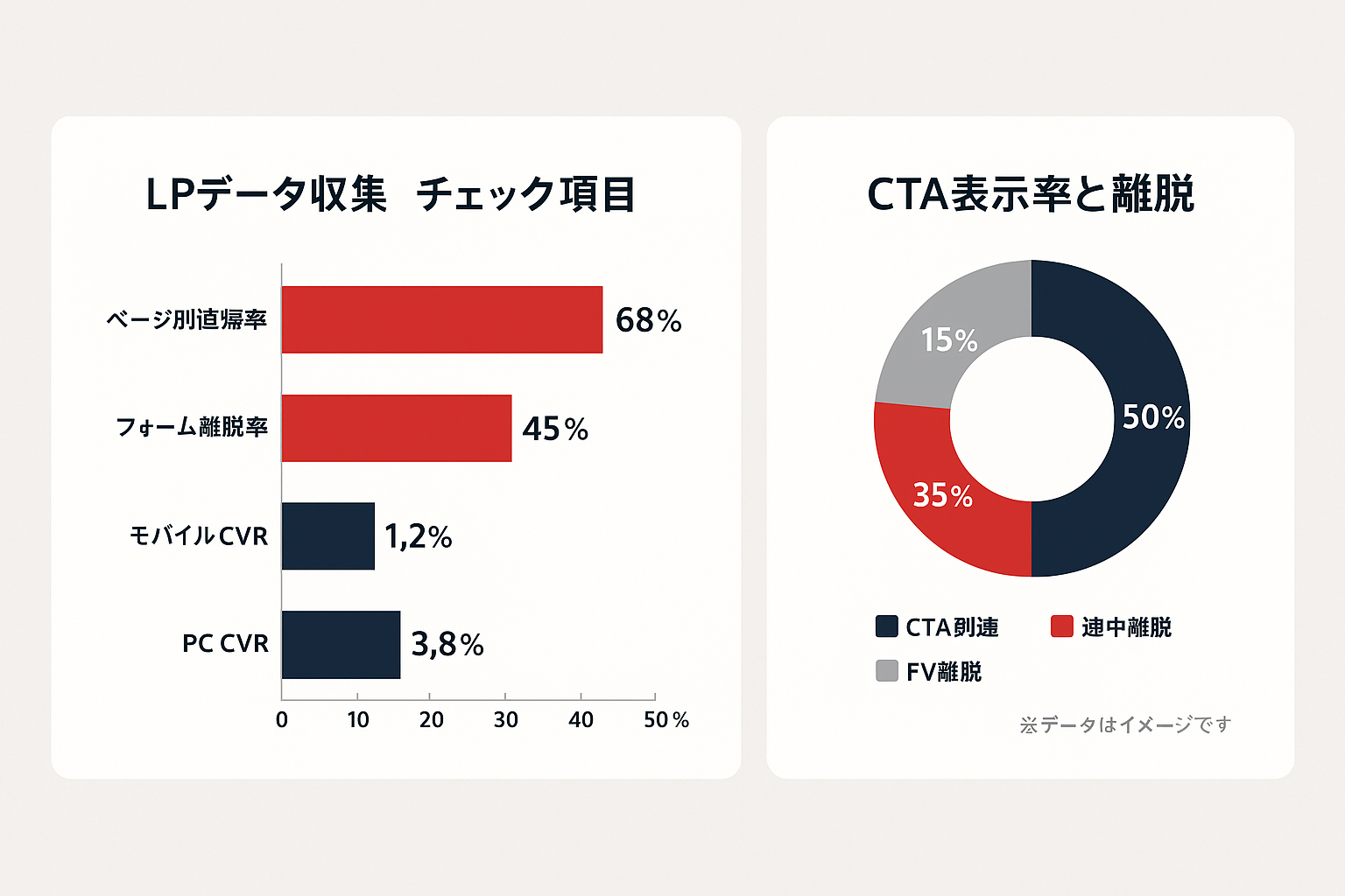 LPO改善のデータ収集フェーズで確認すべき指標を示すデータビジュアライゼーション。左側にページ別直帰率68%、フォーム離脱率45%、モバイルCVR 1.2%、PC CVR 3.8%を示す横棒グラフ、右側にCTA到達率50%・途中離脱35%・FV離脱15%を示すドーナツチャート。