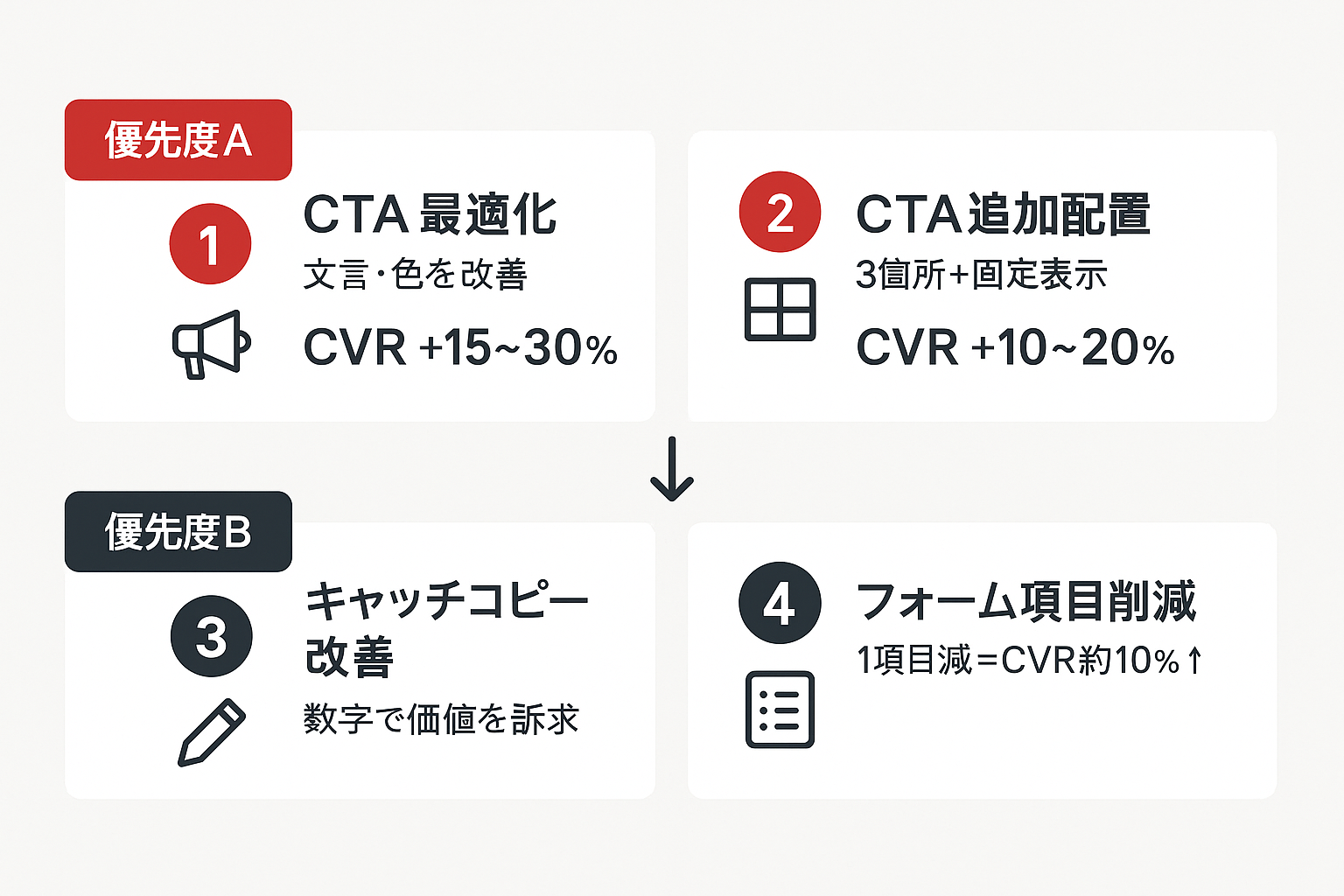 LPO改善の優先度別施策ステップガイド。優先度AとしてCTA最適化（CVR+15〜30%）とCTA追加配置（CVR+10〜20%）、優先度Bとしてキャッチコピー改善とフォーム項目削減を示す図