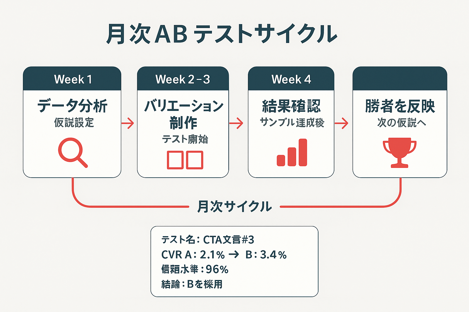 ABテスト月次サイクルのフローチャート。Week1のデータ分析からWeek4の結果確認・反映まで4ステップを循環する流れと、改善ログの記録例を示す図
