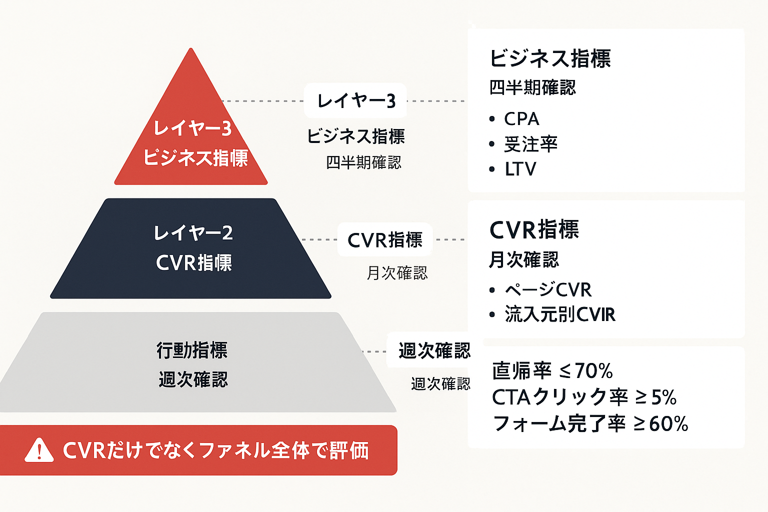 LPO改善のKPI階層図。レイヤー1の行動指標（直帰率・CTAクリック率等）、レイヤー2のCVR指標、レイヤー3のビジネス指標（CPA・受注率・LTV）をピラミッド型で示す図