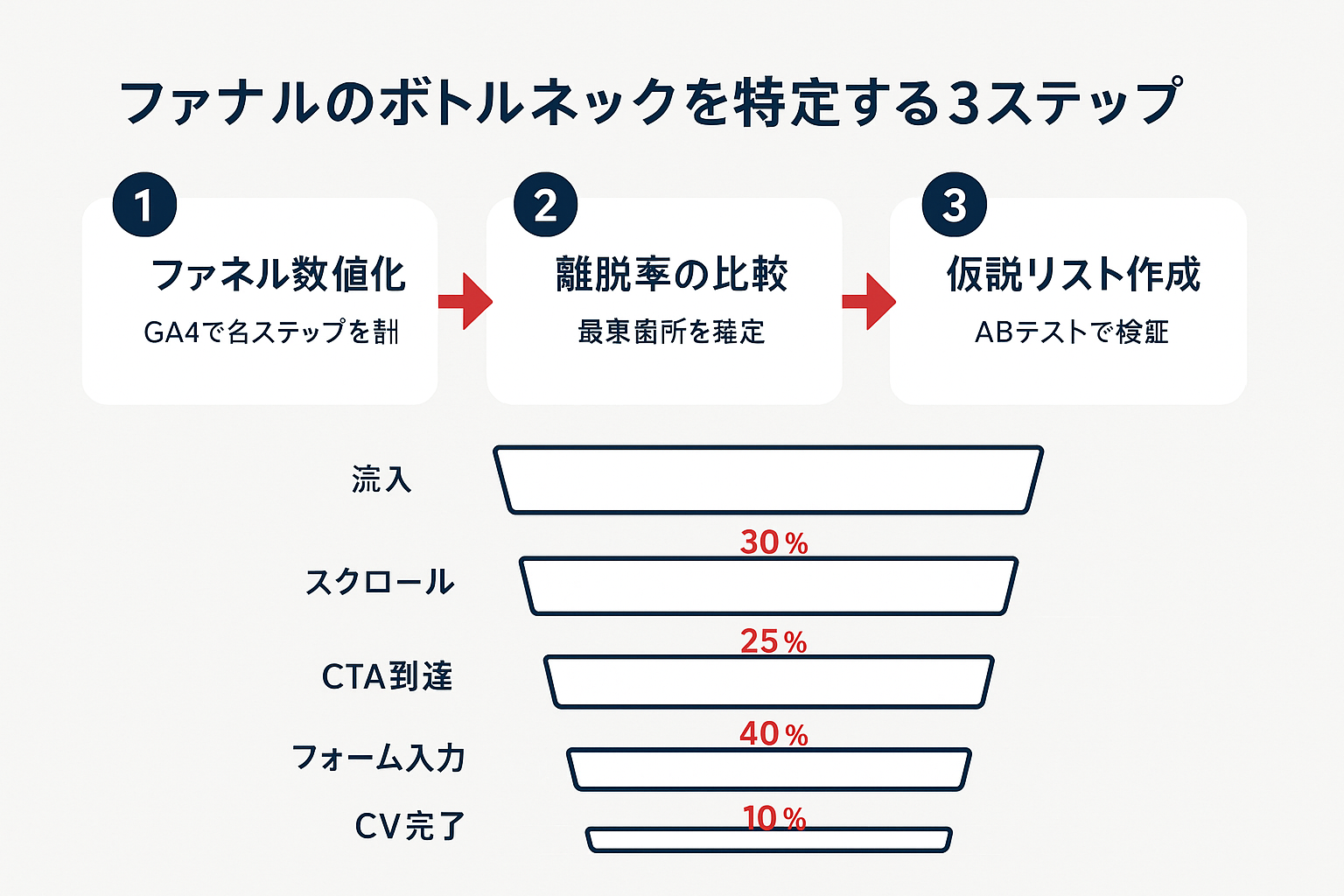 LPOファネル分析のボトルネック特定3ステップのフローチャート。ステップ1:ファネル数値化、ステップ2:離脱率の比較、ステップ3:仮説リスト作成。下部にファネル図で流入からCV完了までの離脱ポイントを可視化。