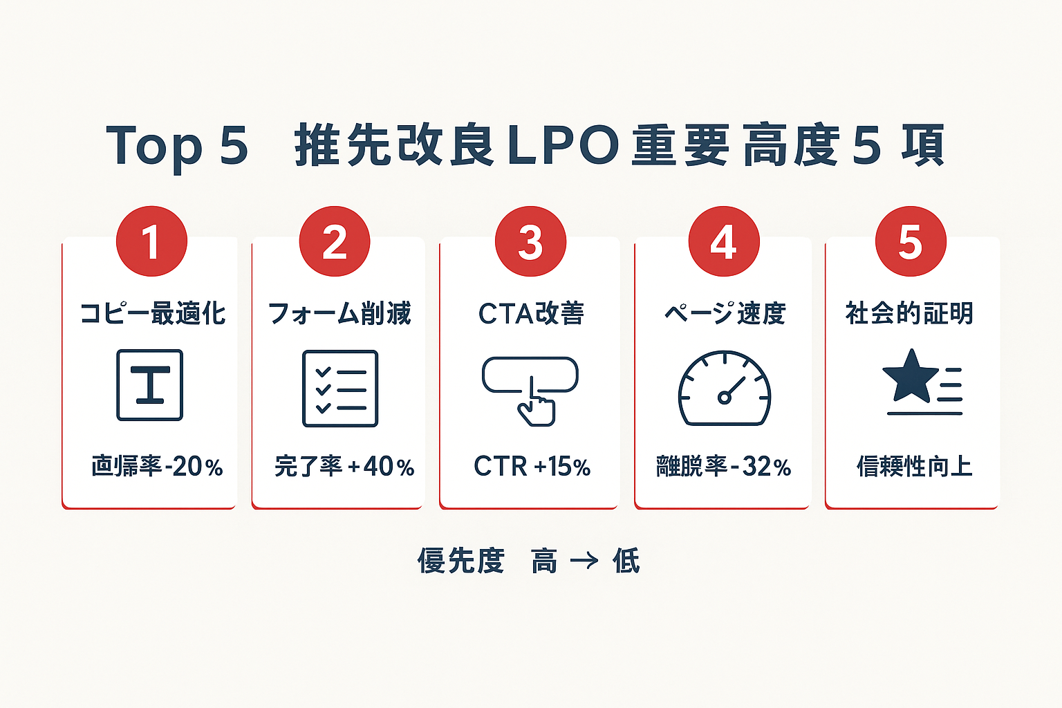 LPO改善施策の優先度ランキング5選。1位:コピー最適化(直帰率-20%)、2位:フォーム削減(完了率+40%)、3位:CTA改善(CTR+15%)、4位:ページ速度(離脱率-32%)、5位:社会的証明。