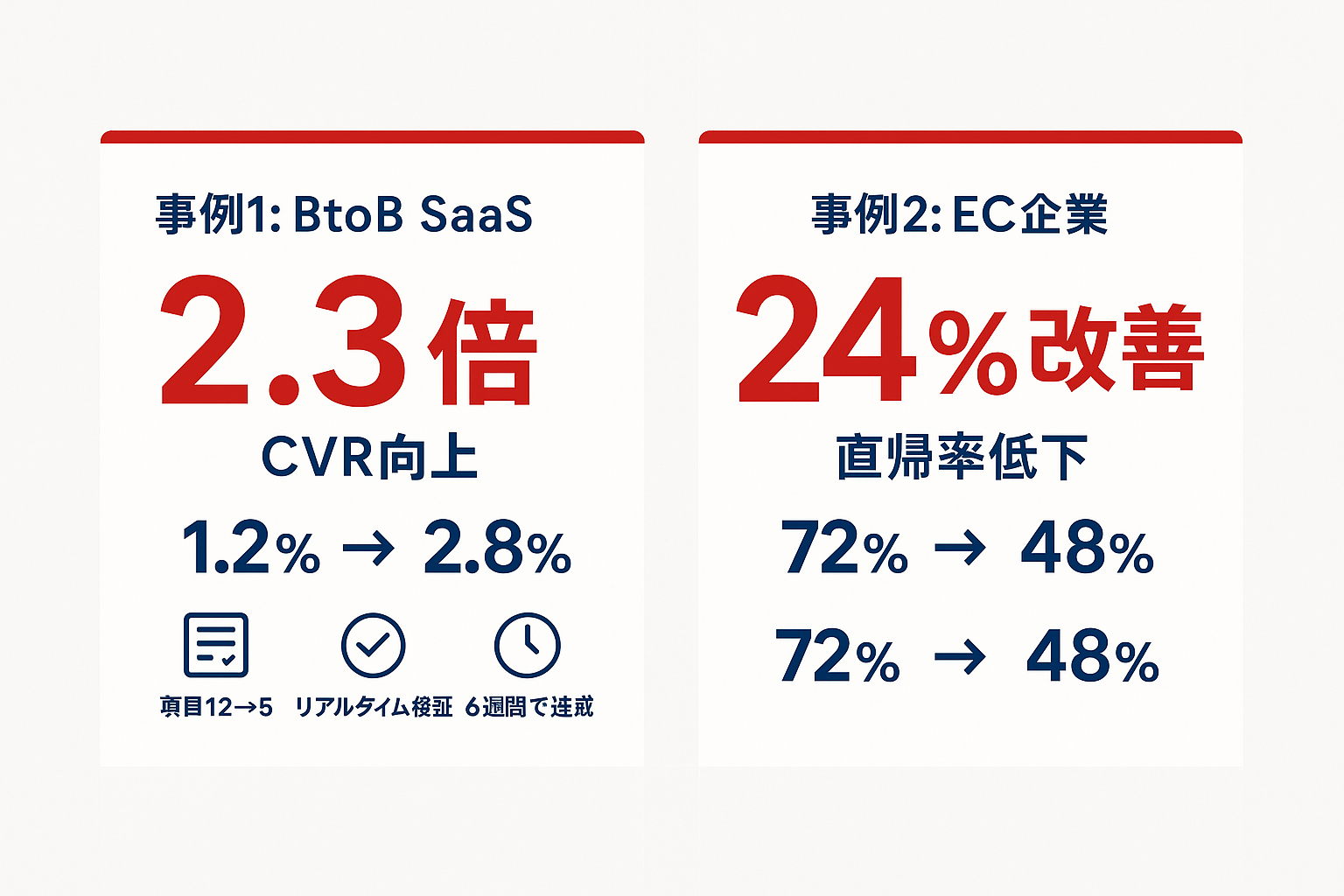 LPO改善の2つの実践事例の成果。事例1:BtoB SaaS企業がフォーム最適化でCVRを1.2%から2.8%へ2.3倍に向上。事例2:EC企業がファーストビュー改善で直帰率を72%から48%へ24%改善。