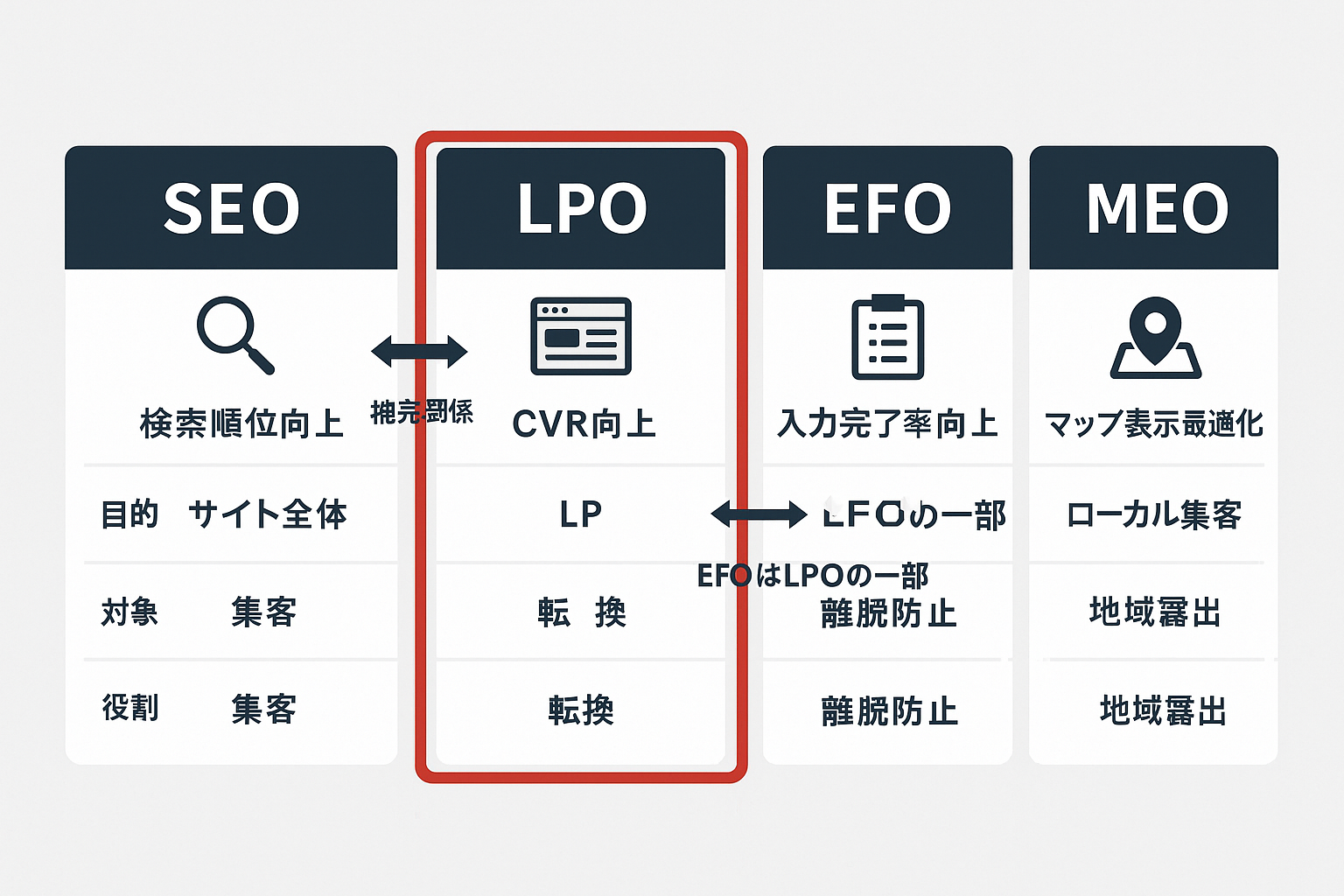 SEO・LPO・EFO・MEOの4つのデジタルマーケティング用語の目的・対象・役割を比較した表形式の図。LPOはCVR向上を目的としたLP最適化であり、SEOとは補完関係、EFOはLPOの一部であることを示している。