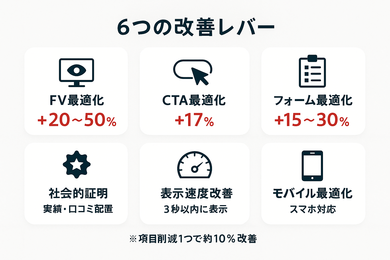 LPOで改善すべき6つのレバーを示すインフォグラフィック。ファーストビュー最適化（+20〜50%）、CTA最適化（+17%）、フォーム最適化（+15〜30%）、社会的証明、表示速度改善、モバイル最適化のそれぞれの期待CVR改善幅をアイコンと数値で表示。