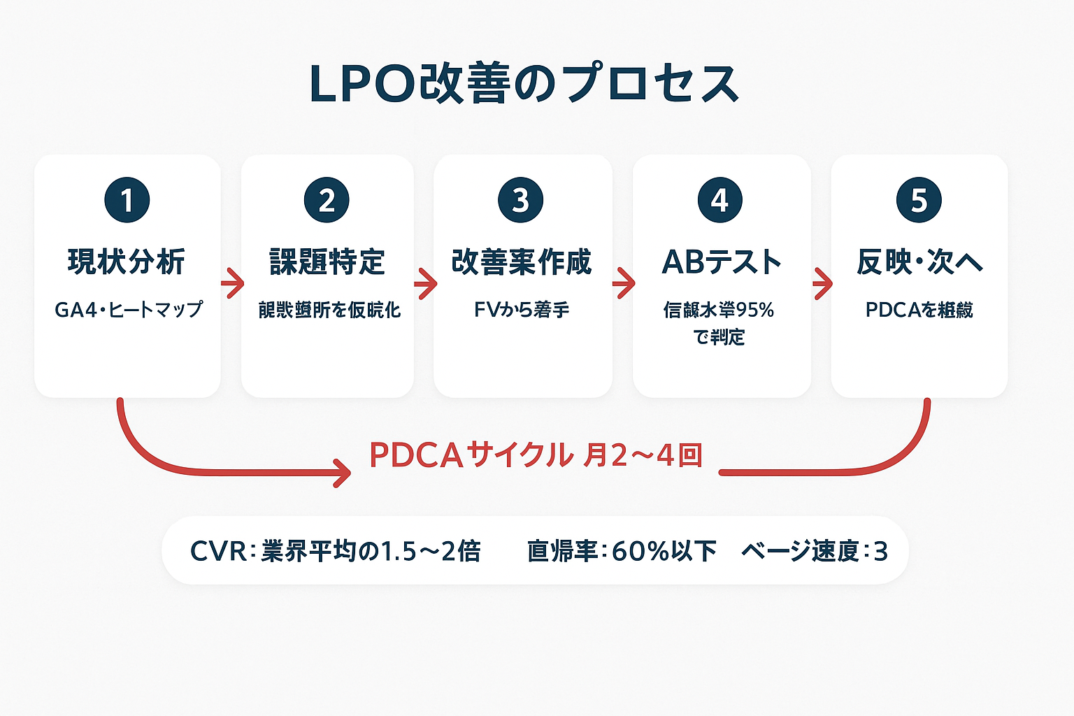 LPO改善の5ステップを示すフローチャート。現状分析、課題特定、改善案作成、ABテスト、反映・次の仮説へという流れをPDCAサイクルとして月2〜4回繰り返すプロセスを矢印で表現。目標KPIも併記。