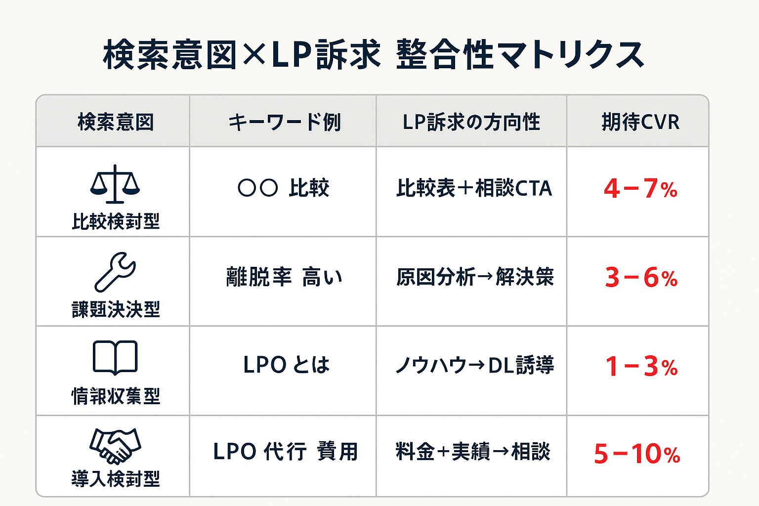 検索意図の4分類（比較検討型・課題解決型・情報収集型・導入検討型）ごとにキーワード例、LP訴求の方向性、期待CVR目安を整理した比較表
