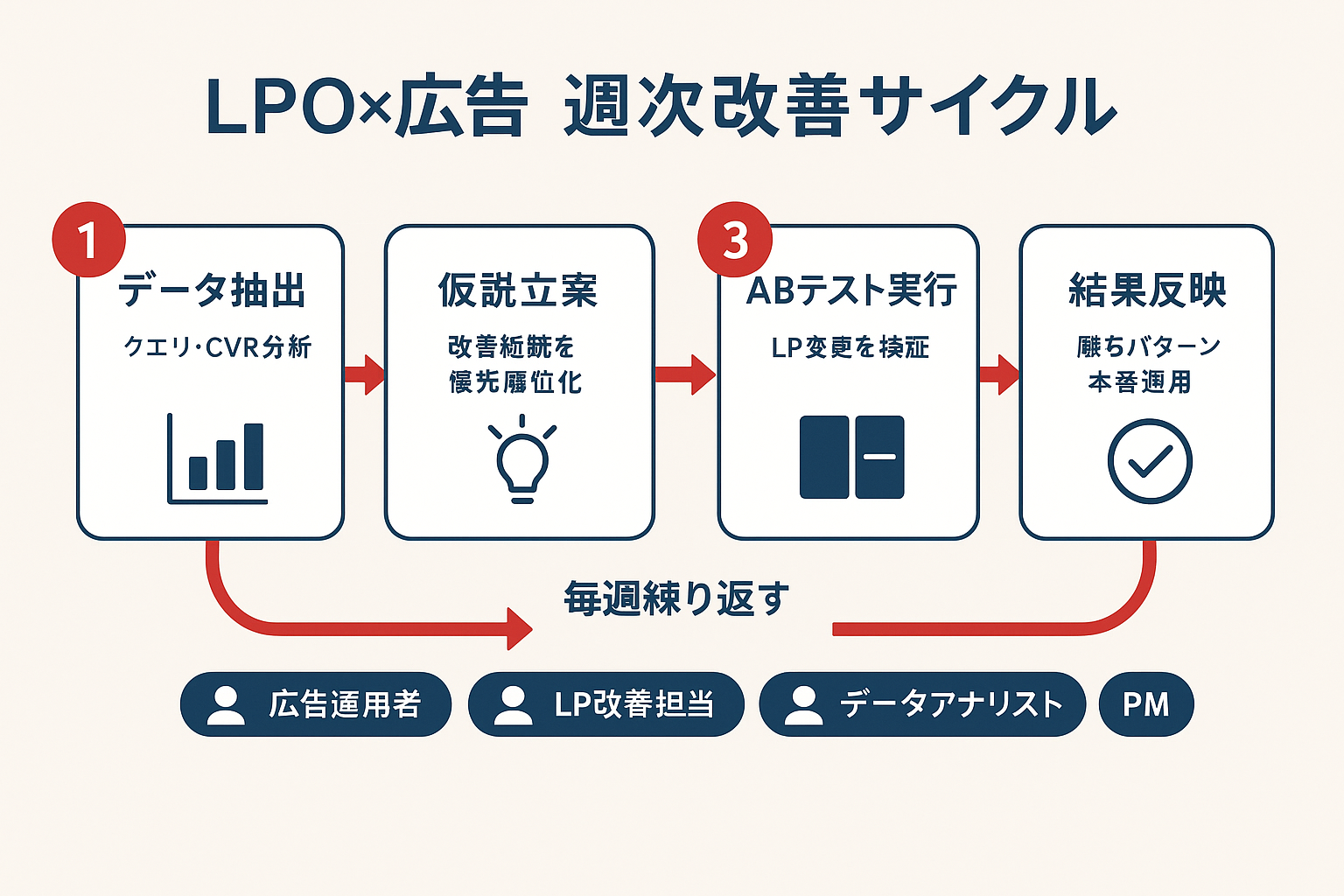 LPOとリスティング広告の週次改善サイクルを示すフローチャート。データ抽出、仮説立案、ABテスト実行、結果反映の4ステップと担当役割を図解