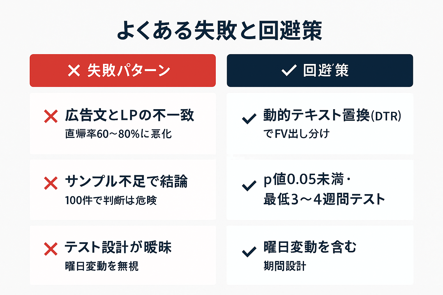 LPOとリスティング広告連携でよくある3つの失敗パターン（メッセージ不一致、サンプル不足、設計の曖昧さ）とそれぞれの回避策を対比した図