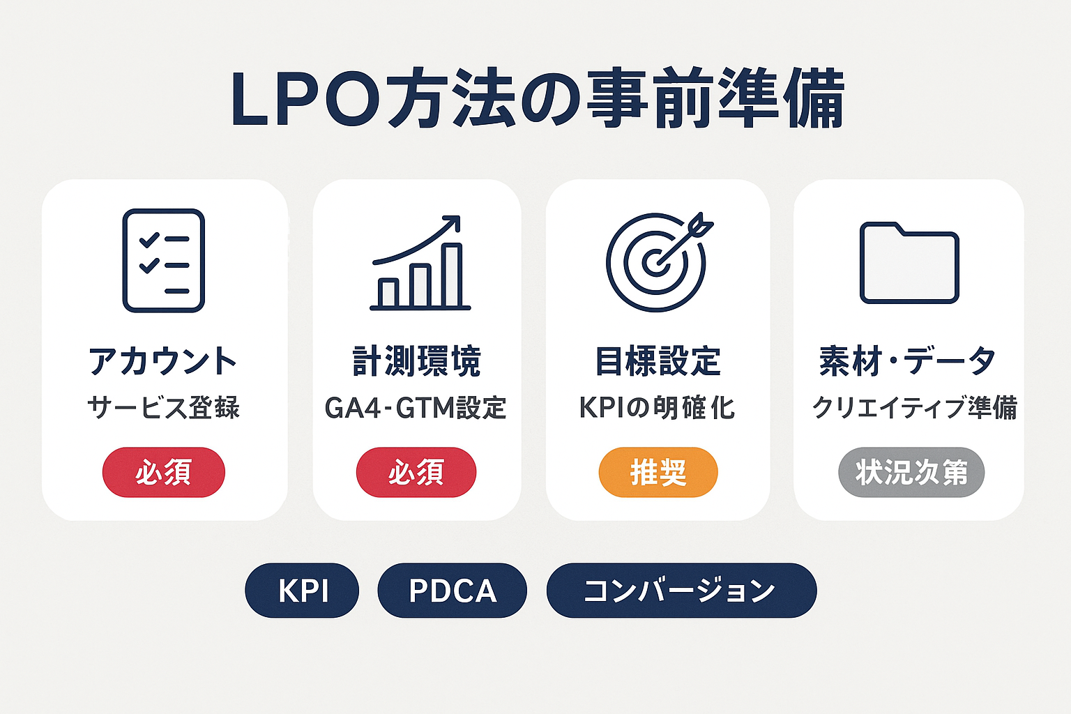 LPO方法の事前準備に必要な4つの項目（アカウント、計測環境、目標設定、素材・データ）と重要度、および前提知識（KPI、PDCA、コンバージョン）をまとめたインフォグラフィック