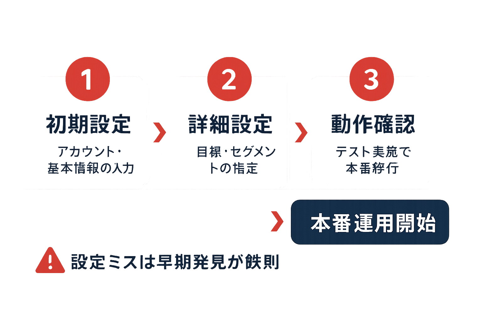 LPO方法の3ステップ手順を示すフローチャート。ステップ1「初期設定」、ステップ2「詳細設定」、ステップ3「動作確認」が矢印で接続され、最終的に「本番運用開始」のゴールに至る流れを視覚的に表現した図。