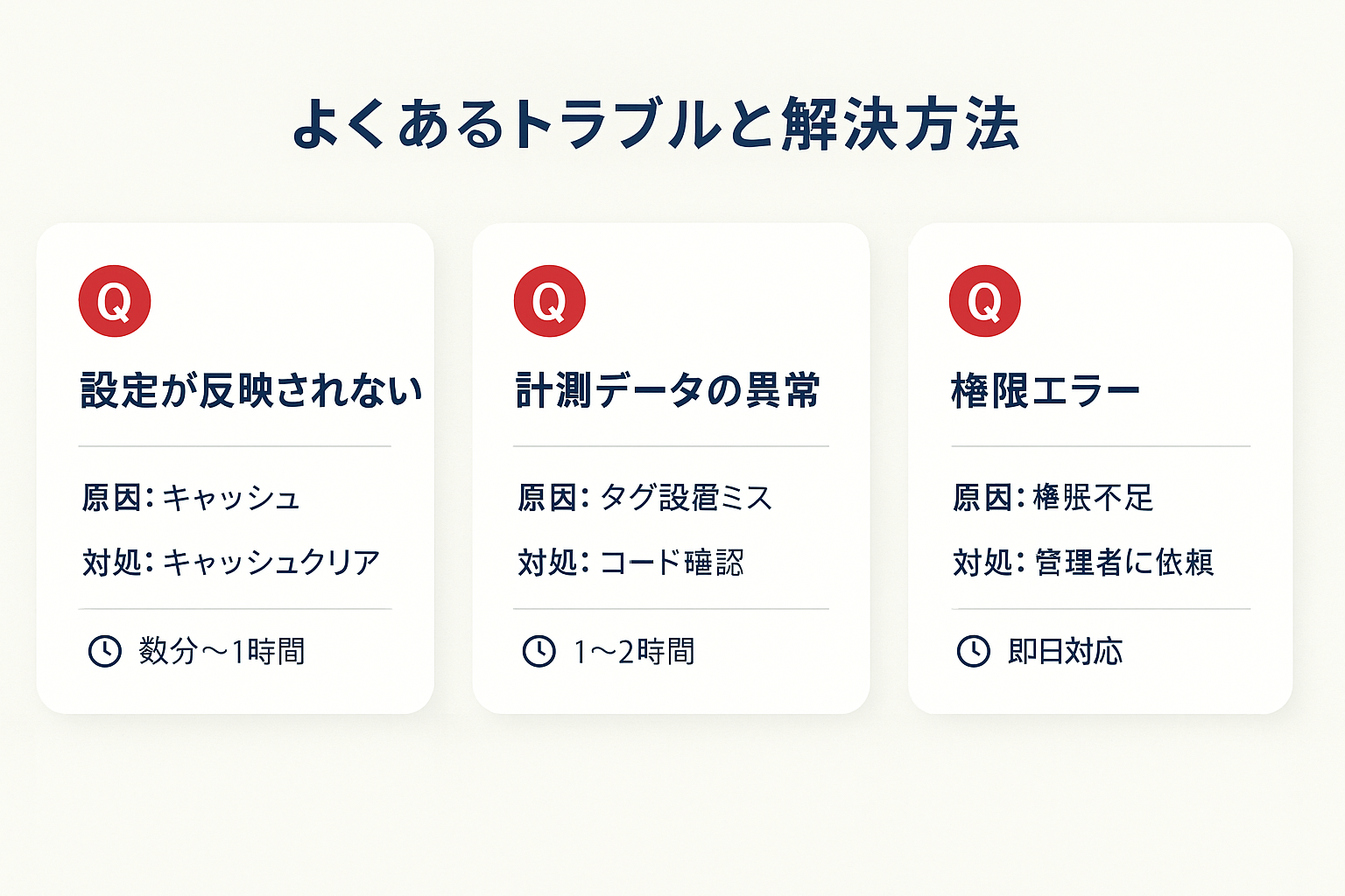LPOでよくある3つのトラブル（設定反映されない、計測エラー、権限エラー）の原因と対処法、解決時間の目安をまとめたFAQカード