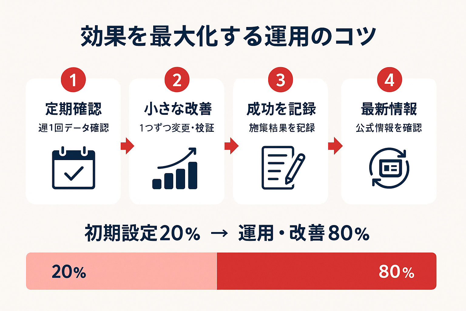 LPO効果を最大化するための4つの運用コツ（定期確認、小さな改善、成功記録、最新情報キャッチアップ）と初期設定20%・運用改善80%の比率を示すステップガイド