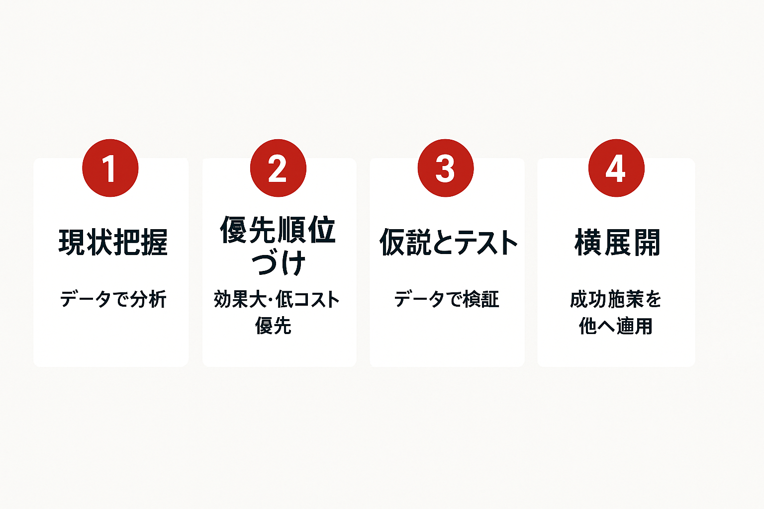 すぐに実行できる改善施策の4ステップ図