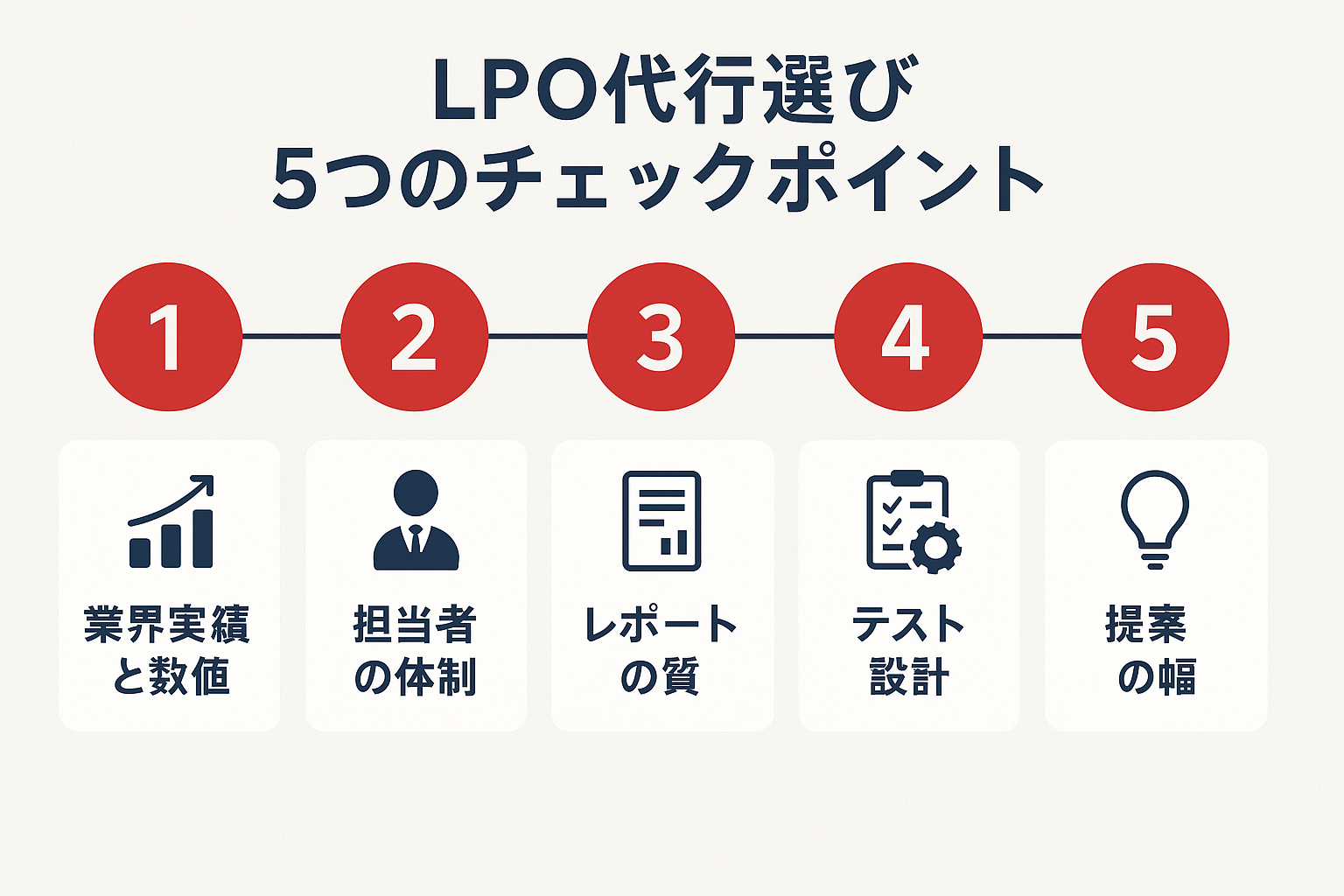 LPO代行選びで失敗しないための5つのチェックポイントを示した図