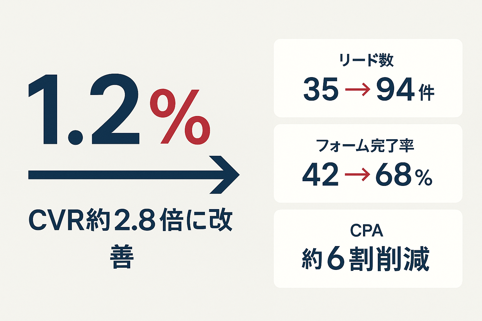 BtoB SaaS企業でCVRが1.2%から3.4%に改善した成功事例の数値図