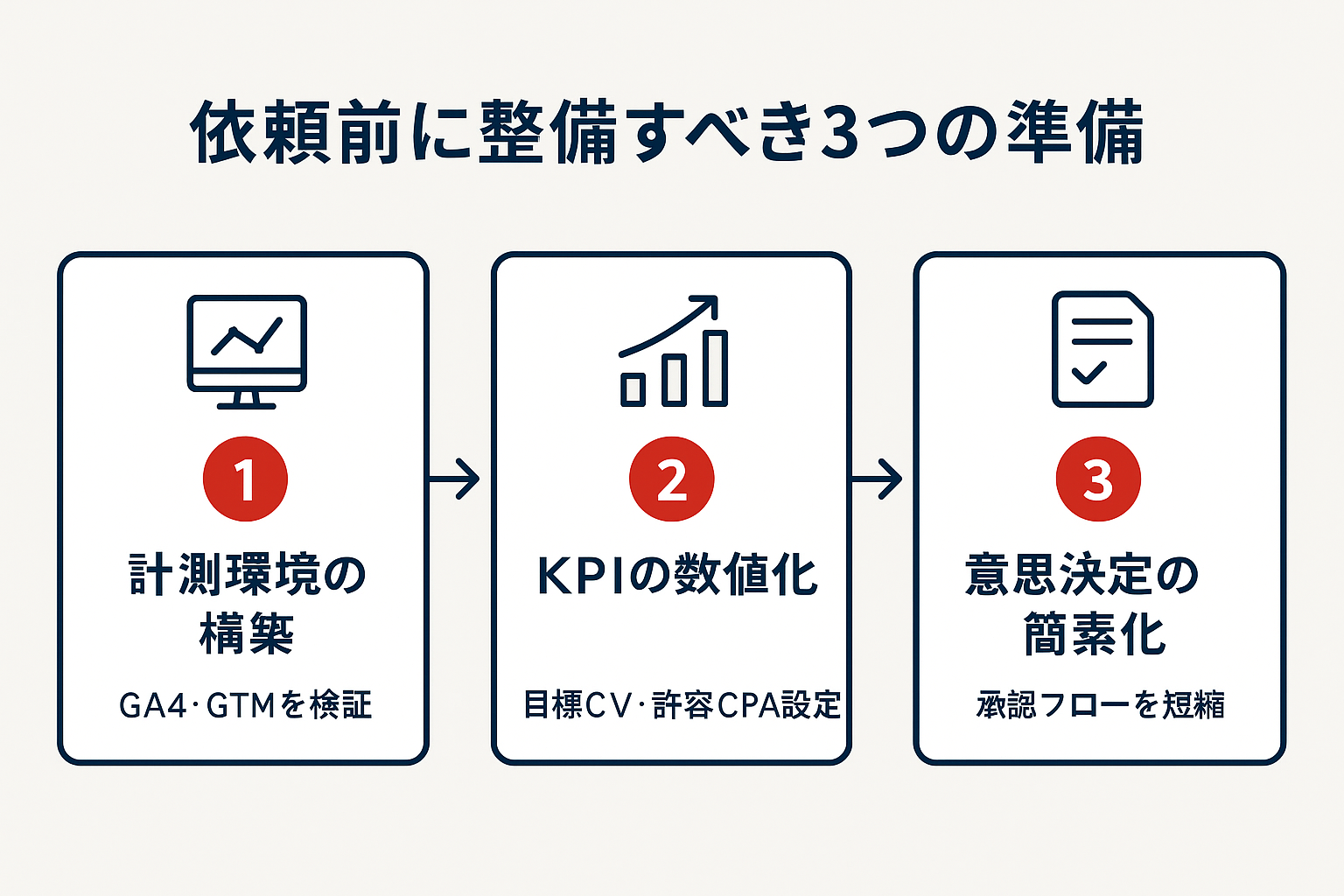 LPO代行を依頼する前に社内で整備すべき3つの準備ステップ図