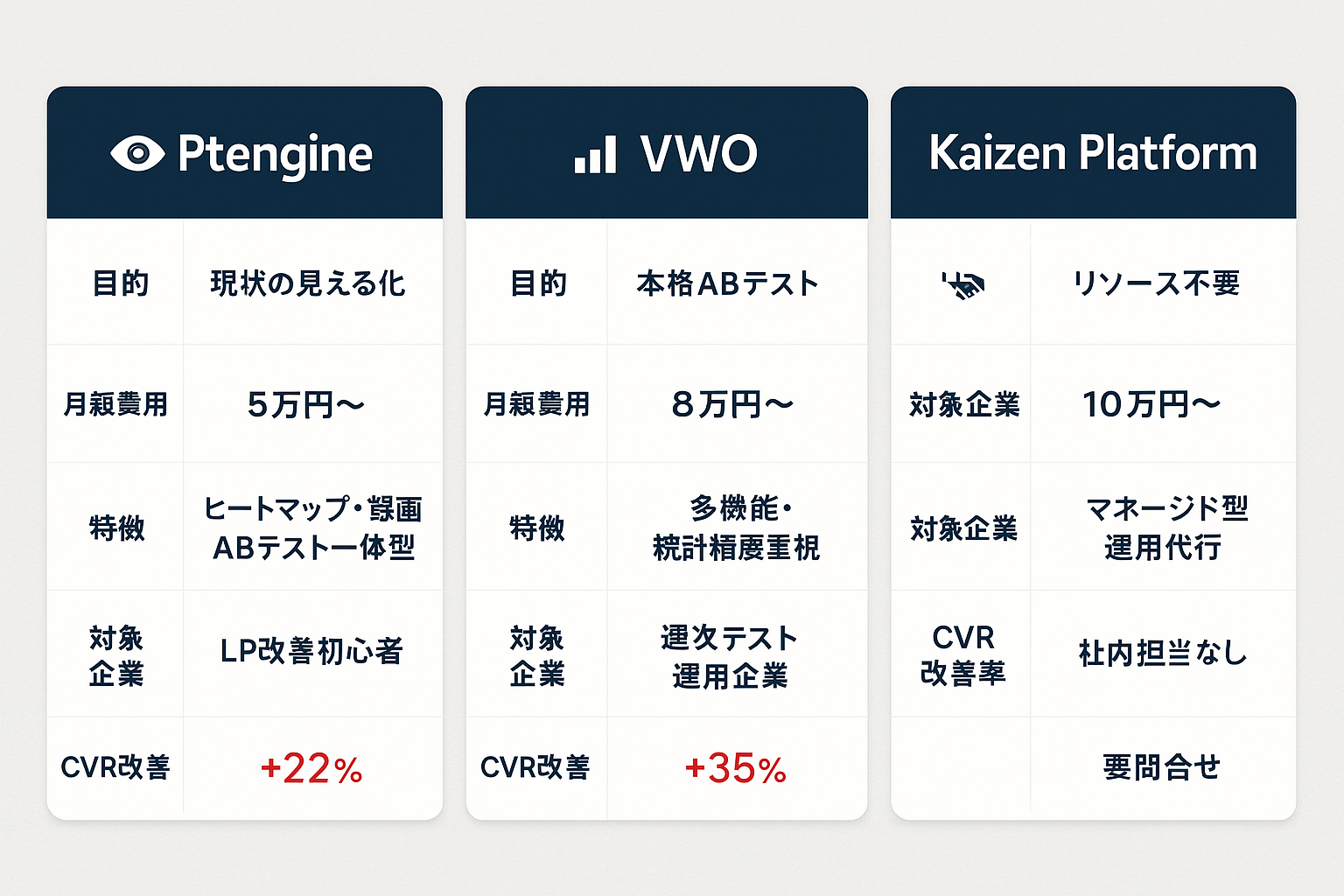 LPOおすすめツール3選（Ptengine・VWO・Kaizen Platform）の目的・費用・特徴・対象企業・CVR改善率を比較した表形式のインフォグラフィック