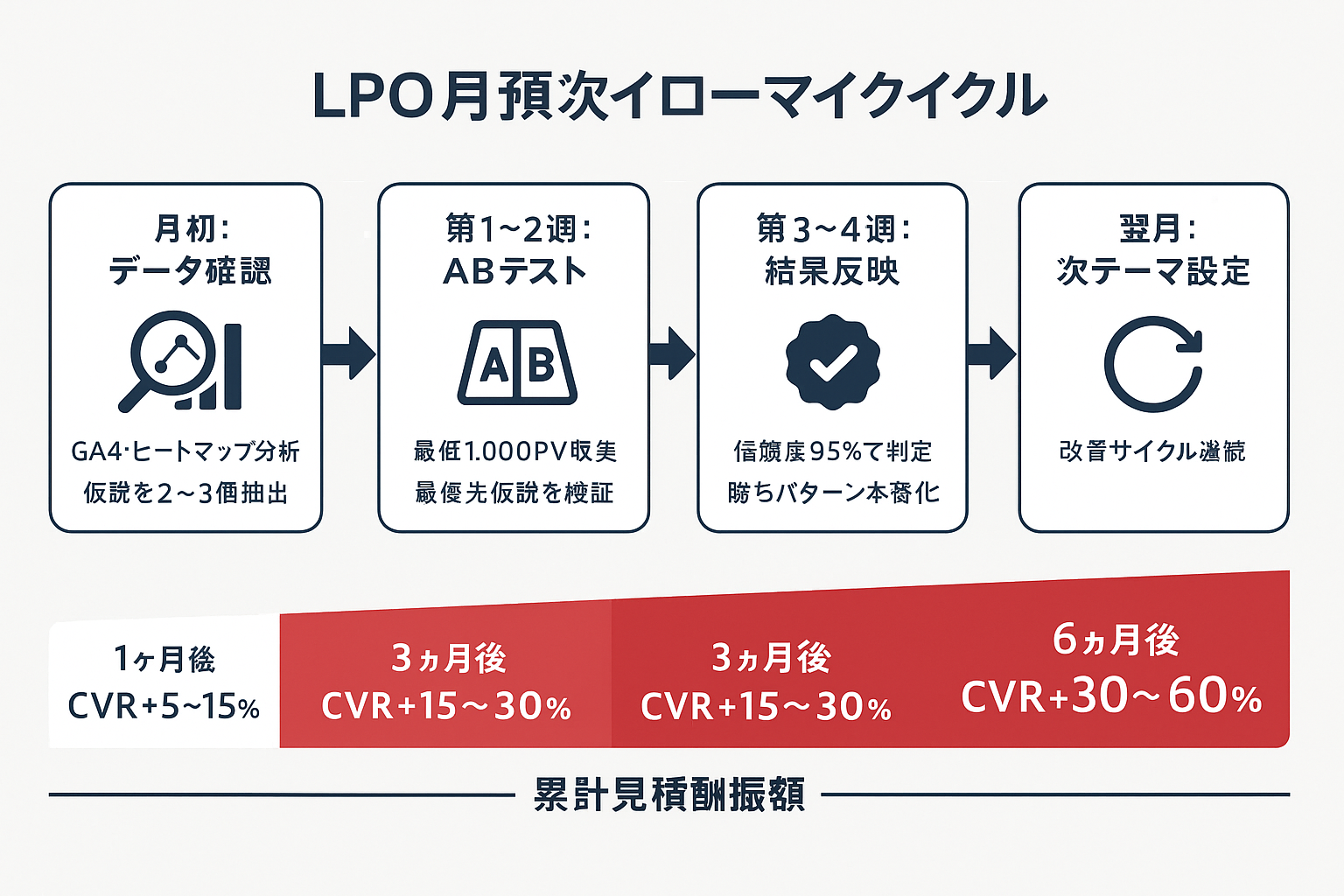 月次LPO改善サイクルのフローチャート：データ確認→ABテスト→結果反映→次テーマ設定の4ステップと、1・3・6ヶ月後の累積CVR改善率を示した図