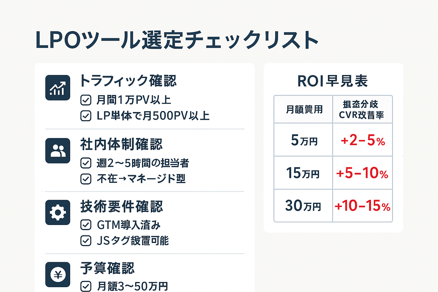 LPOツール選定チェックリスト（トラフィック・社内体制・技術要件・予算の4カテゴリ）とROI早見表（月額費用別の損益分岐CVR改善率）をまとめたインフォグラフィック
