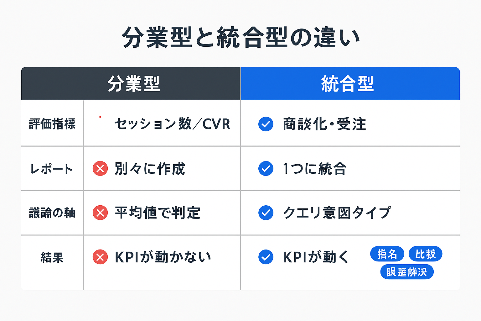 分業型と統合型のLPO・SEO運用を評価指標・レポート・議論の軸・結果の4項目で比較した表