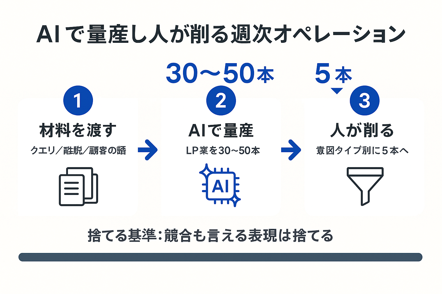 AIでLP案を30〜50本量産し人が5本に絞ってテストする週次オペレーションの4ステップ図
