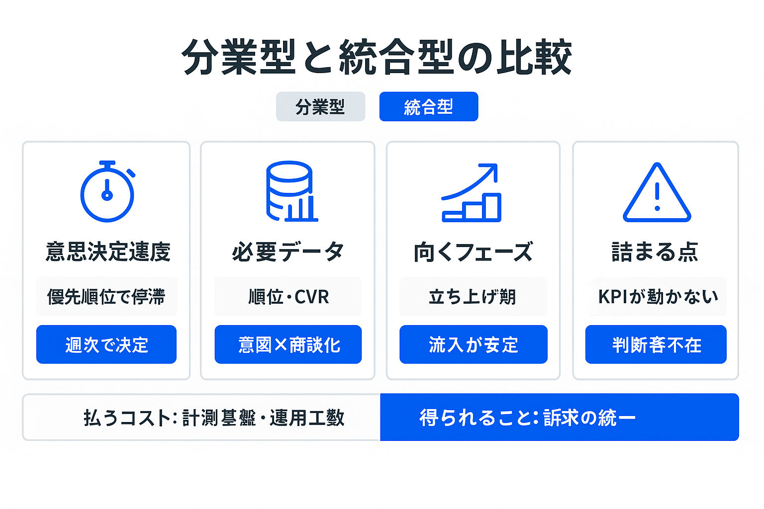 分業型と統合型を意思決定速度・必要データ・向くフェーズ・詰まる点の4つの軸でカード形式に比較したインフォグラフィック