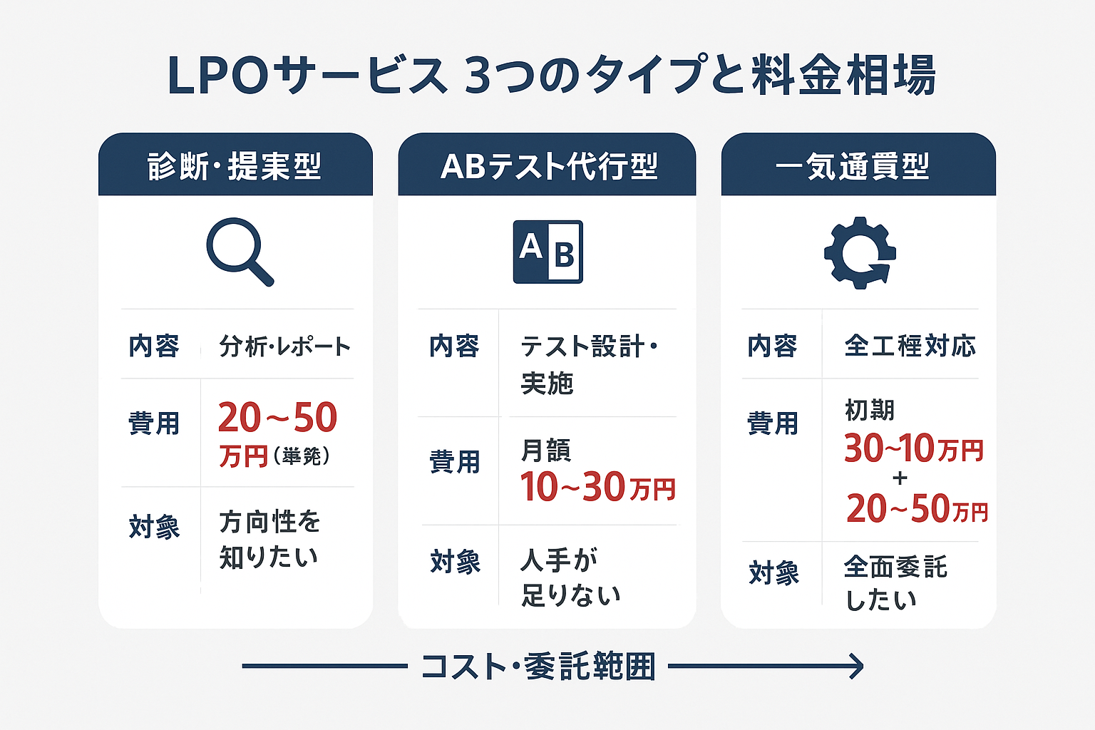 LPOサービスの3つのタイプ（診断・提案型、ABテスト代行型、一気通貫型）の内容・費用・対象を比較した表形式のインフォグラフィック