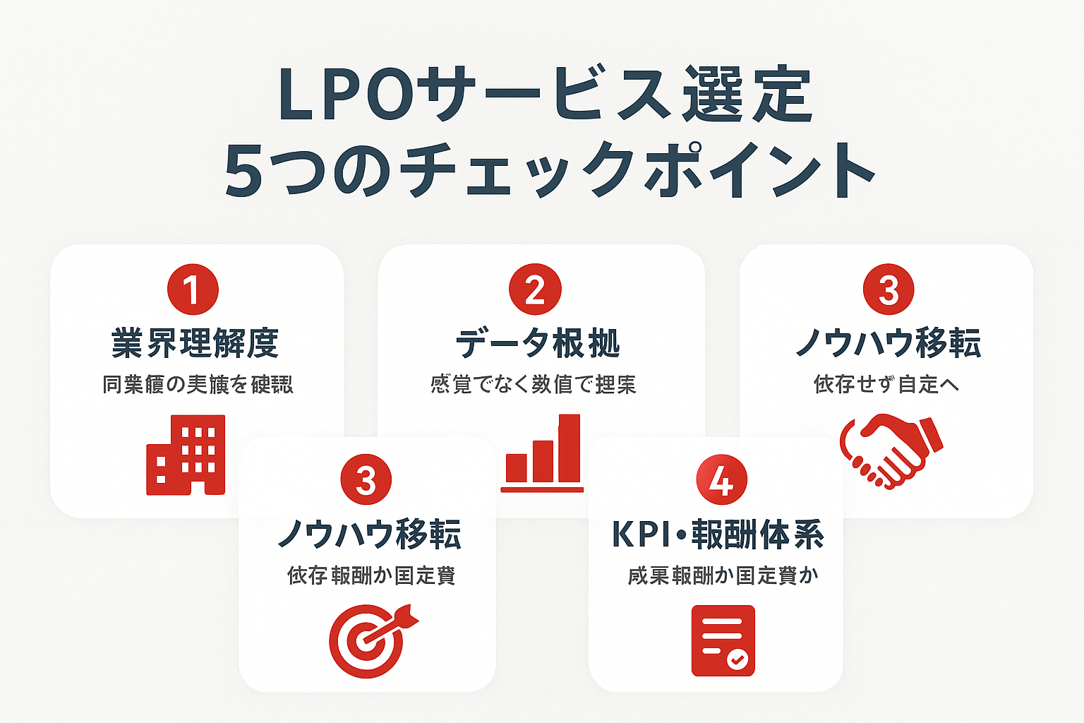 LPOサービスを選ぶ際の5つのチェックポイント（業界理解度、データ根拠、ノウハウ移転、KPI・報酬体系、レポート頻度）を示したインフォグラフィック