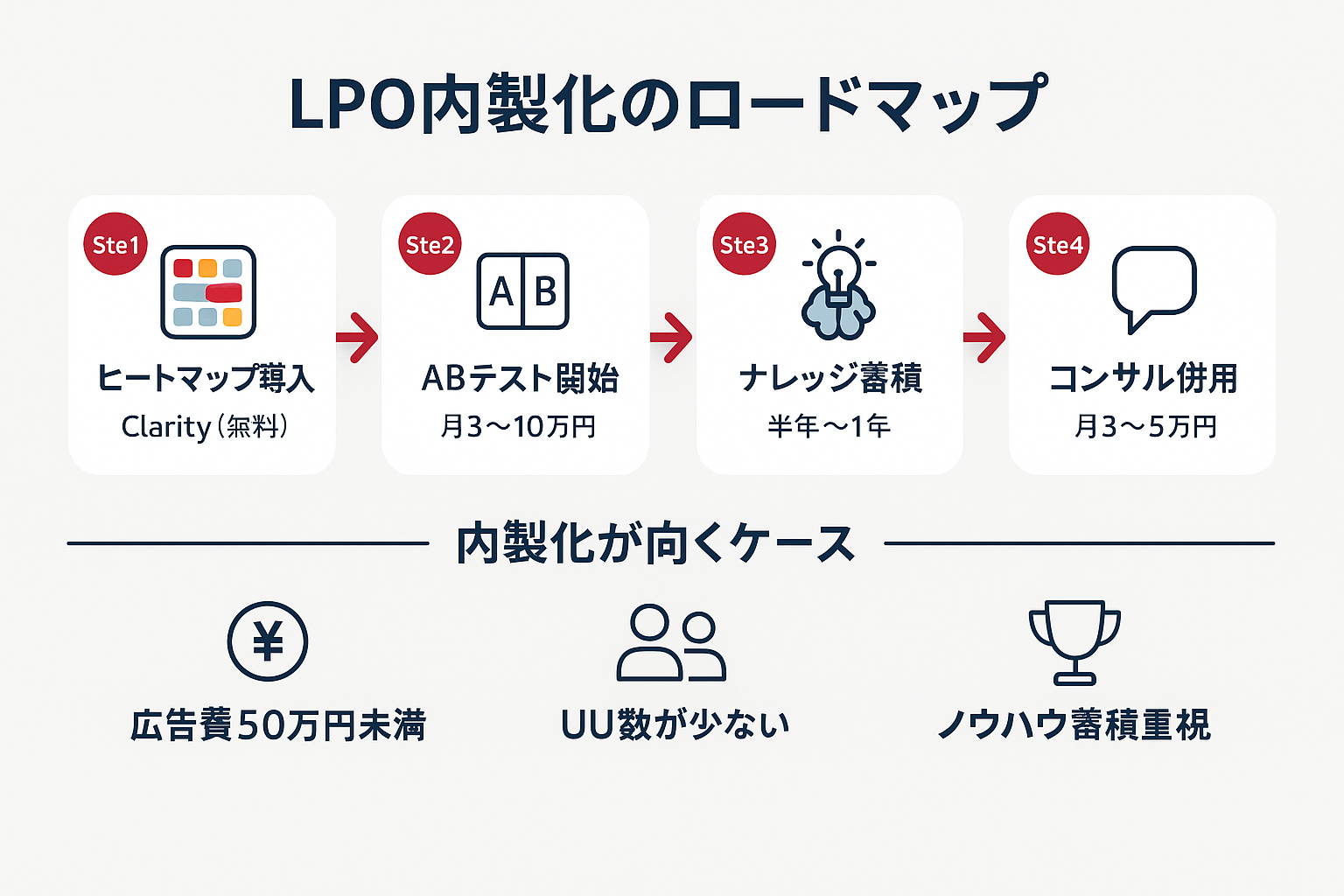 LPO内製化の4ステップのロードマップ（ヒートマップ導入、ABテスト開始、ナレッジ蓄積、コンサル併用）と内製化が向いているケースを示したフローチャート