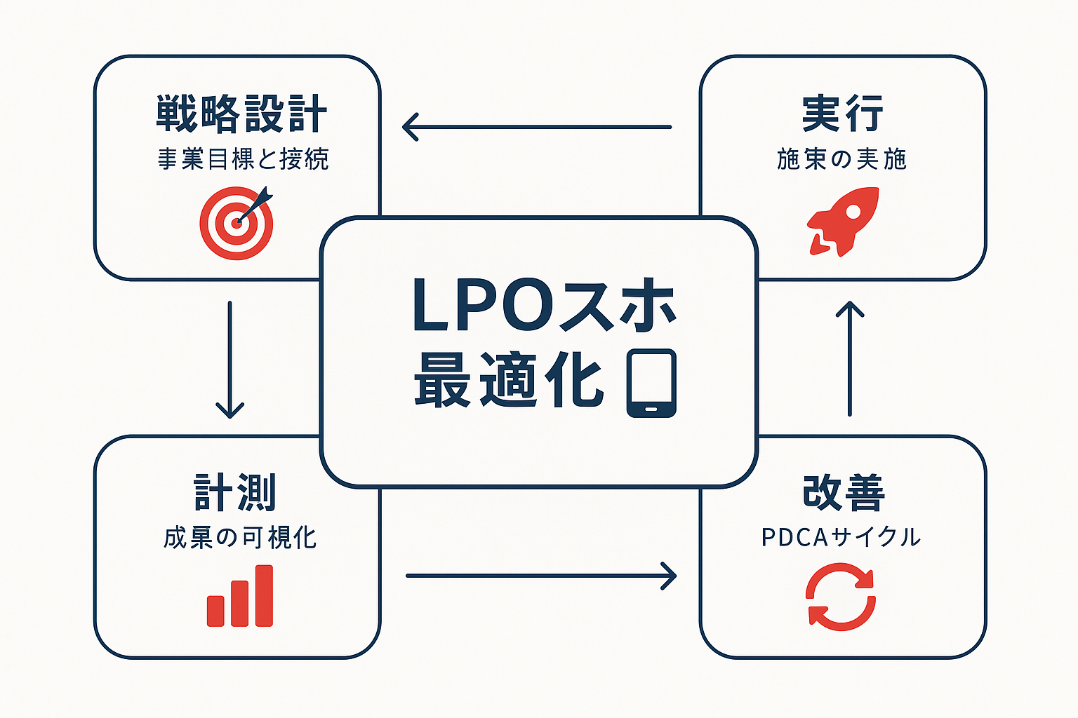 LPOスマホ最適化の基本概念図。中央に「LPOスマホ最適化」を配置し、周囲に「戦略設計」「実行」「計測」「改善」の4要素が矢印で循環的に接続されたコンセプトダイアグラム