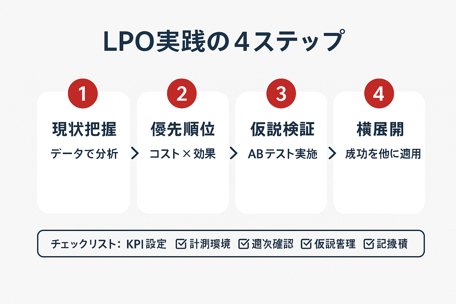 LPO実践の4ステップガイド:現状把握、優先順位付け、仮説検証、横展開の流れと実践チェックリストを示すイラスト