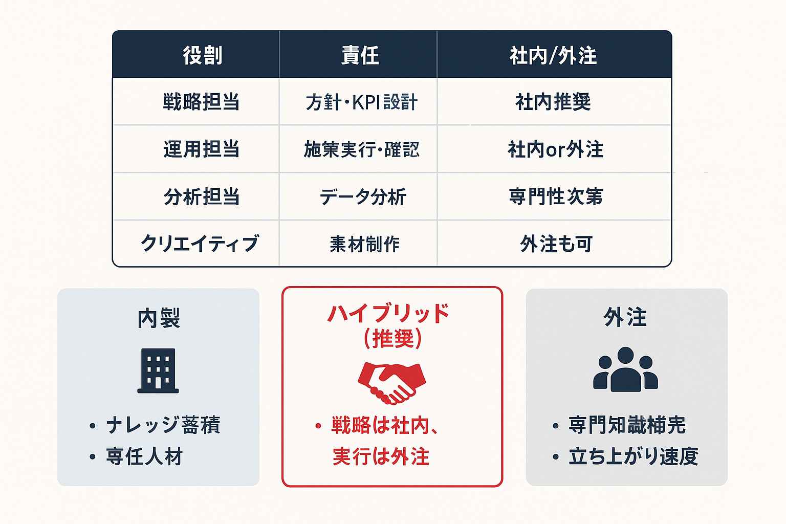 LPO組織体制の役割分担表と内製・外注・ハイブリッドの3つの運用方式を比較するイラスト