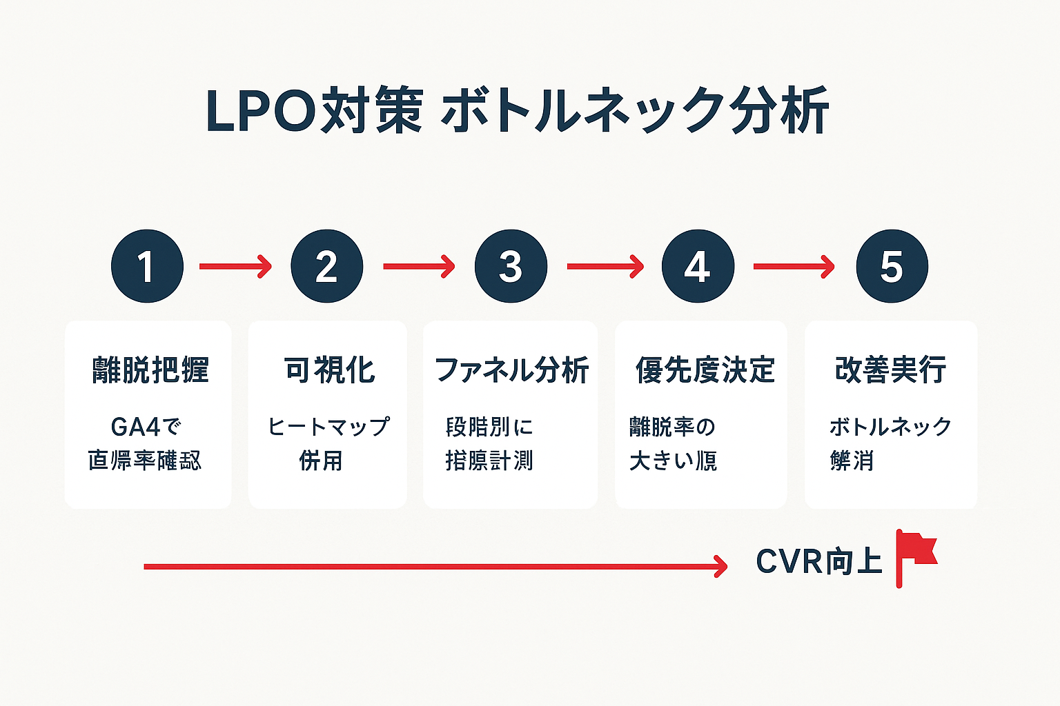 LPO対策のボトルネック分析の進め方を5ステップで示すフローチャート。離脱把握、可視化、ファネル分析、優先度決定、改善実行の順に矢印でつながり、最終ゴールとしてCVR向上を示している。