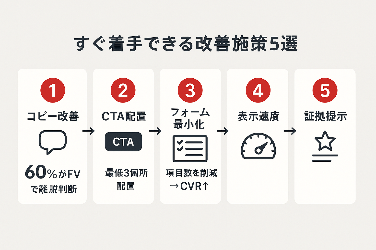LPO対策ですぐに着手できる5つの改善施策を番号付きステップで示したガイド図。コピー改善、CTA配置、フォーム最小化などの施策がアイコン付きカードで横並びに表示されている。