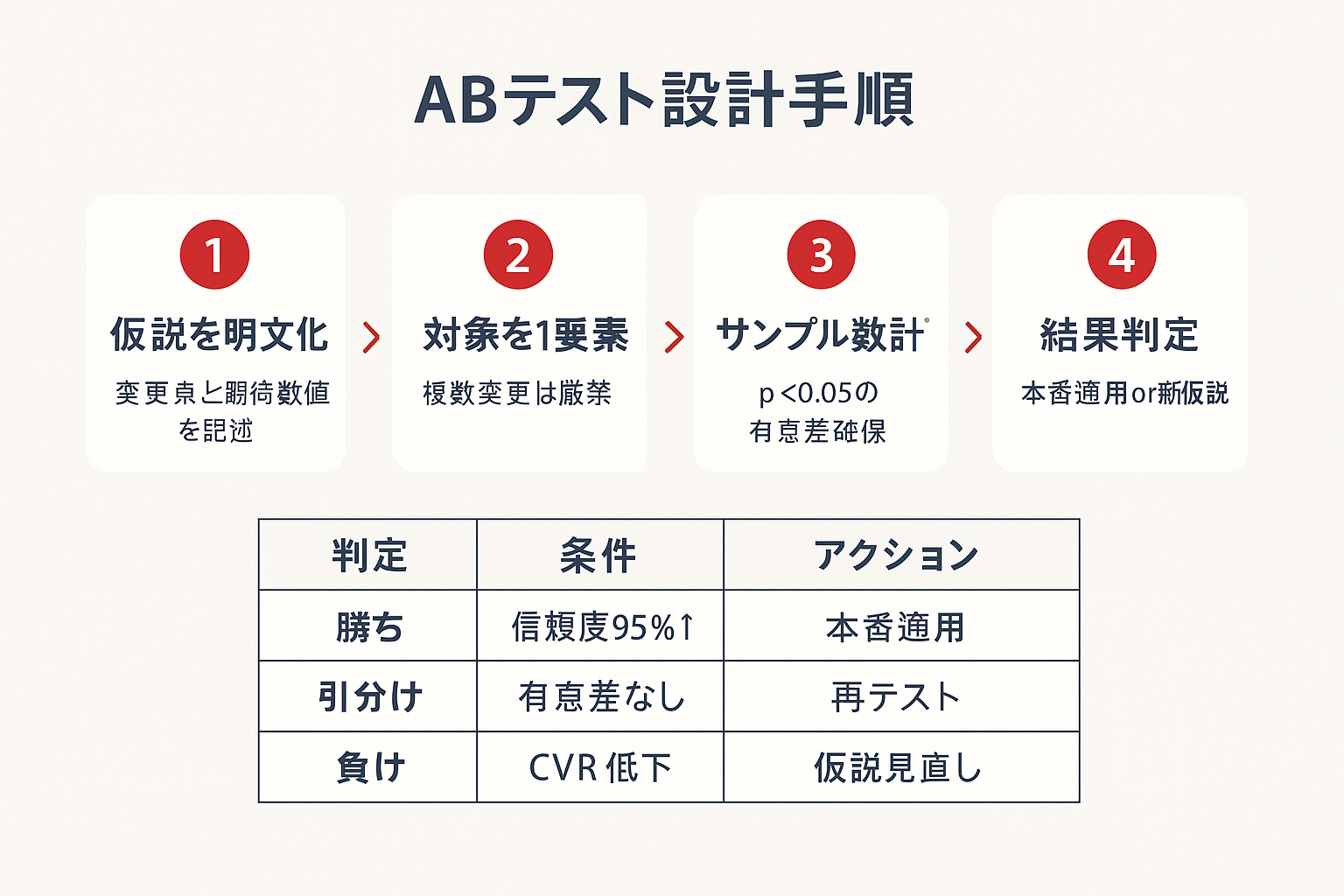 ABテストの設計手順を4ステップのフローチャートで示した図。仮説明文化、対象1要素、サンプル数計算、結果判定の流れと、判定基準の表が含まれている。