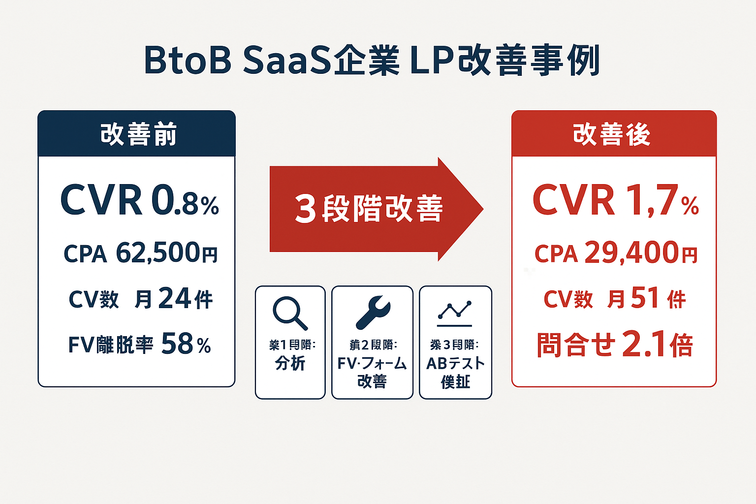 BtoB SaaS企業のLP改善事例を示すインフォグラフィック。改善前のCVR0.8%・CPA62,500円から、改善後のCVR1.7%・問い合わせ2.1倍への変化を数値とアイコンで視覚化している。