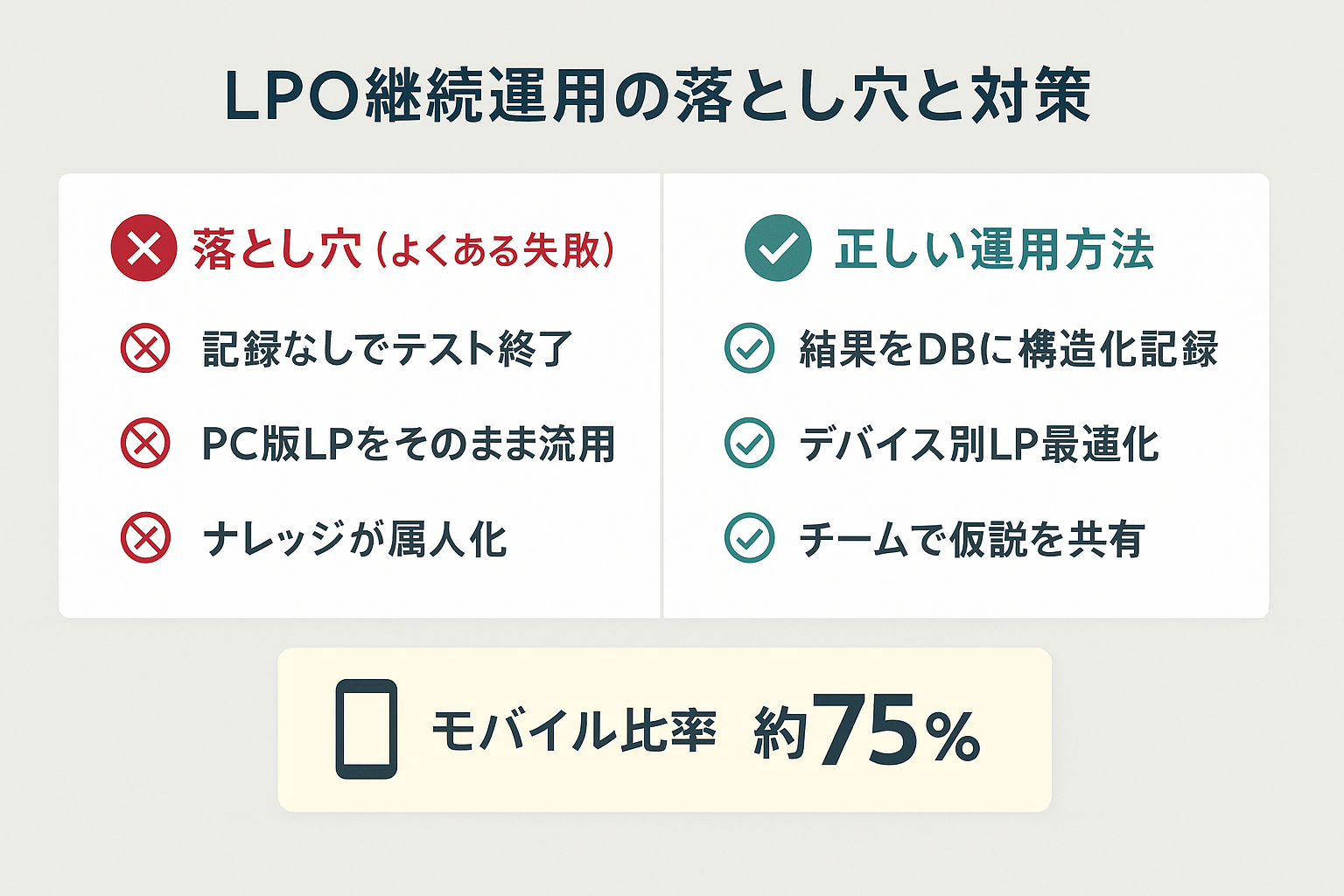 LPO対策の継続運用でよくある3つの落とし穴と正しい運用方法を比較した図。記録なしのテスト、PC版流用、ナレッジ属人化の失敗パターンと、それぞれの改善策が対比されている。