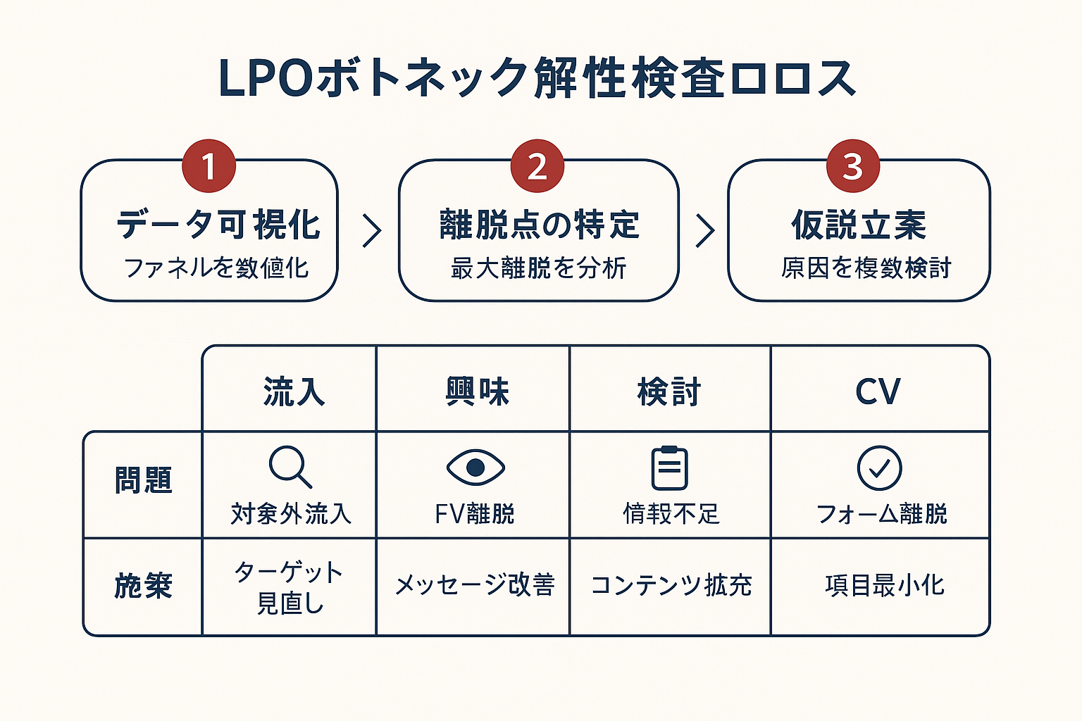 LPO対策のボトルネック特定3ステップ（データ可視化・離脱点特定・仮説立案）とファネル別の問題点・改善施策を示すフローチャート